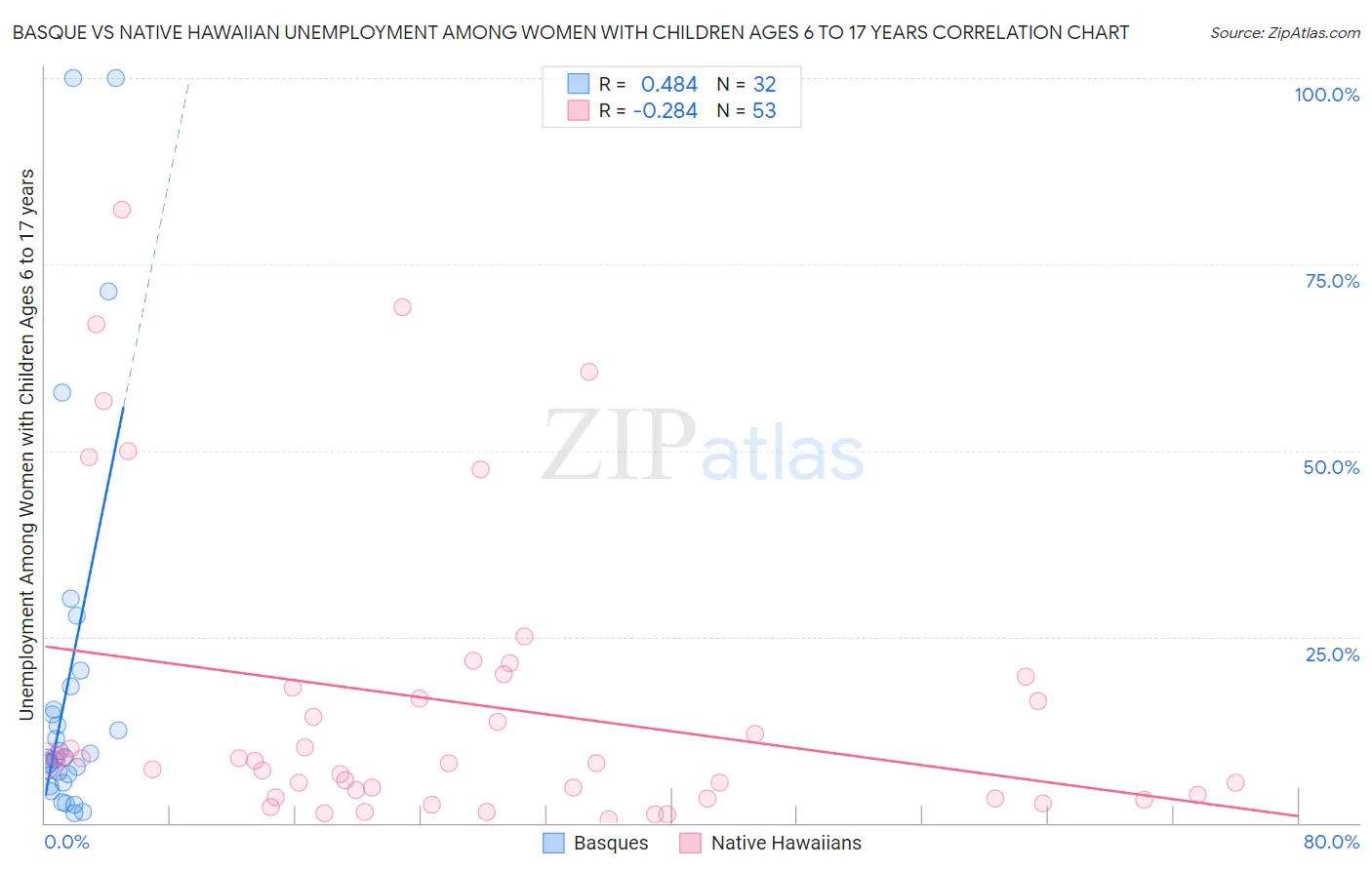 Basque vs Native Hawaiian Unemployment Among Women with Children Ages 6 to 17 years