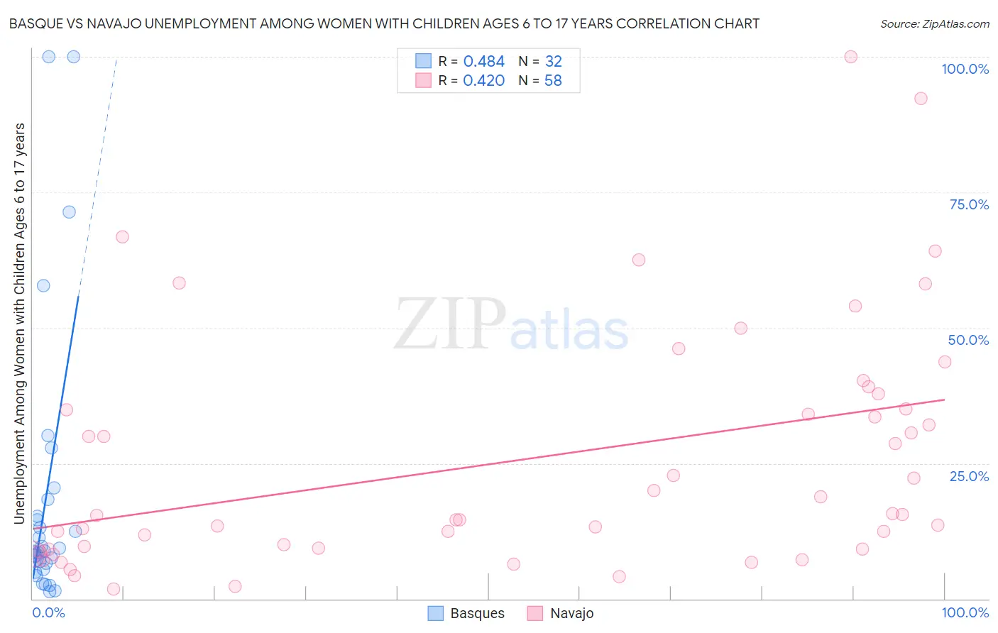 Basque vs Navajo Unemployment Among Women with Children Ages 6 to 17 years