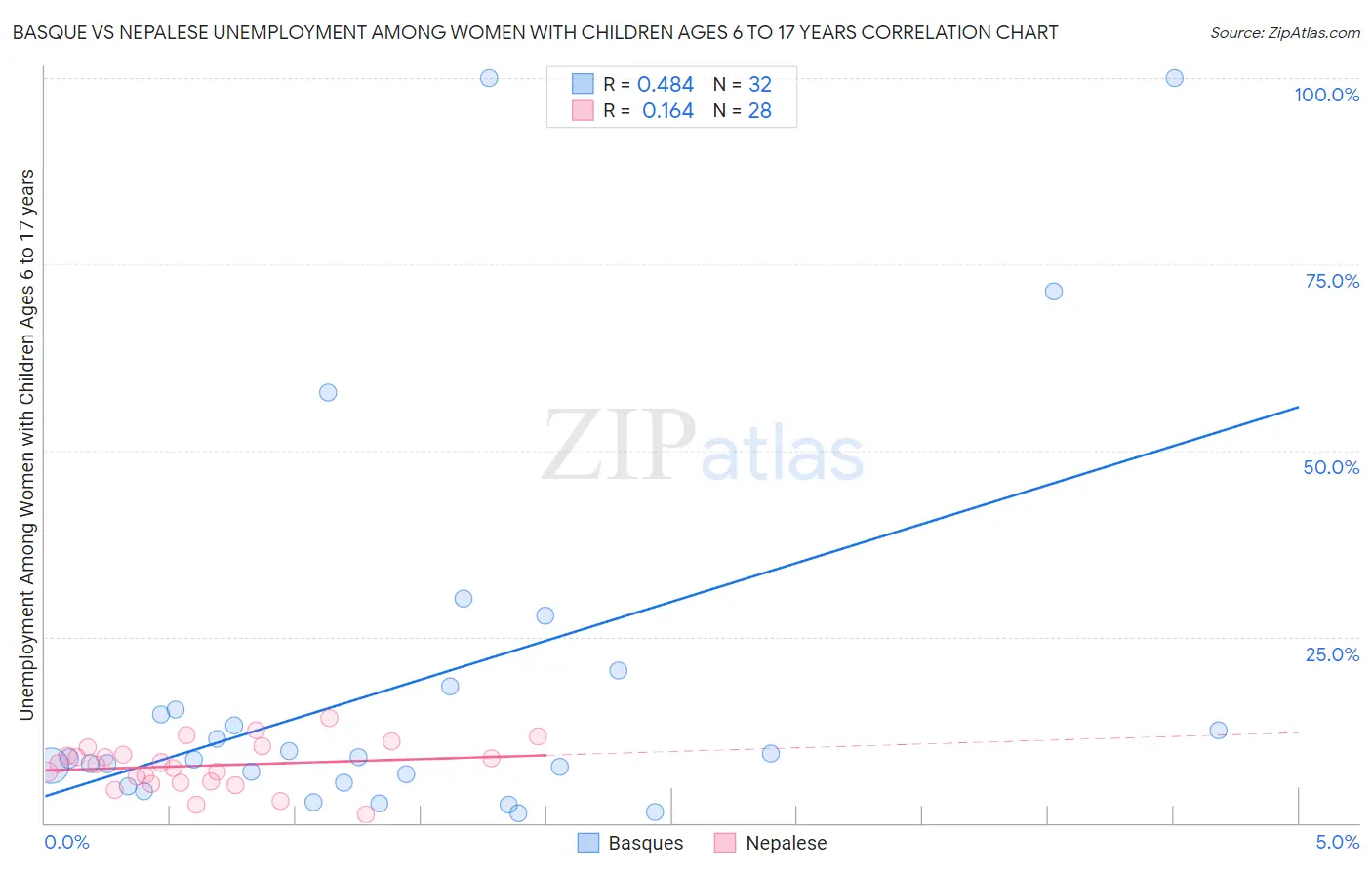 Basque vs Nepalese Unemployment Among Women with Children Ages 6 to 17 years