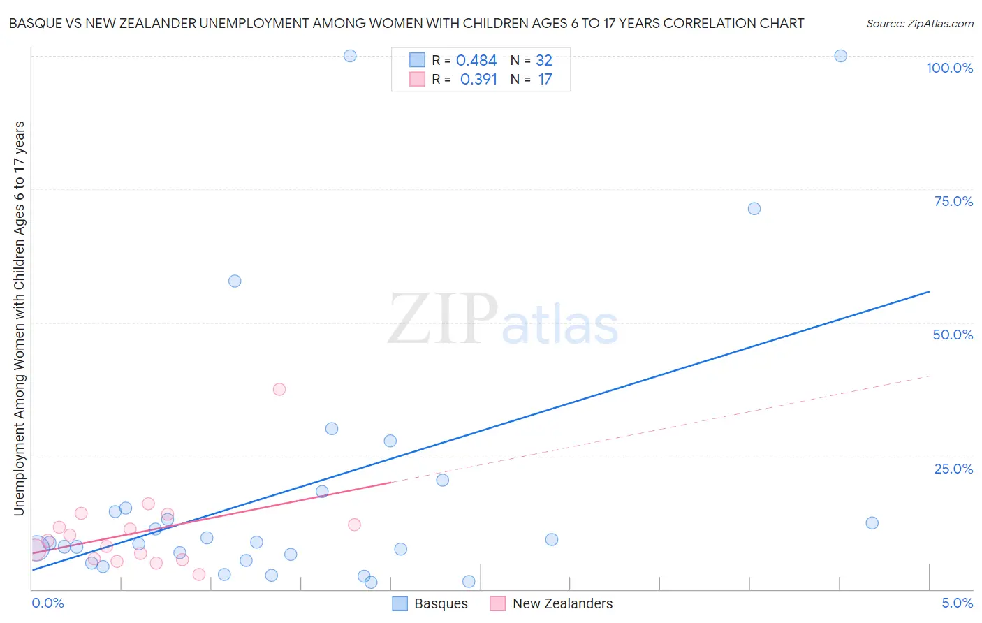 Basque vs New Zealander Unemployment Among Women with Children Ages 6 to 17 years