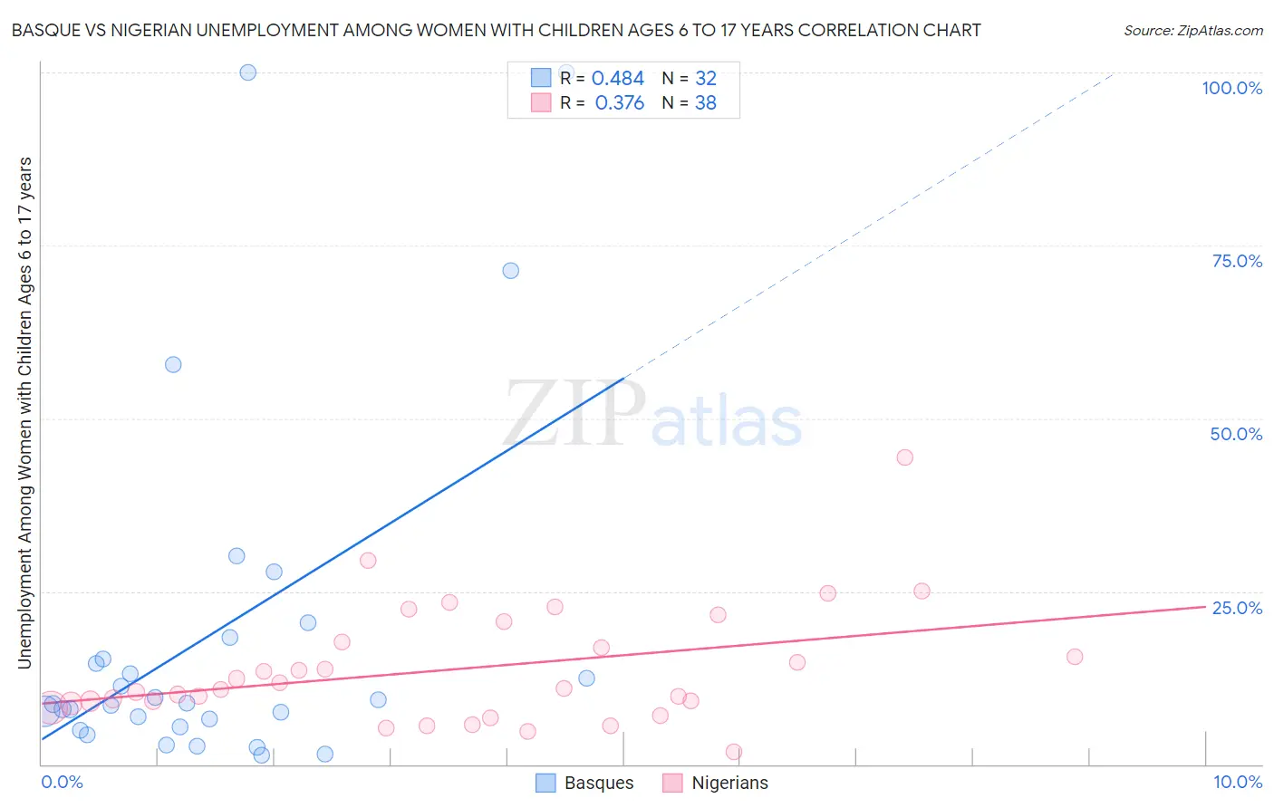 Basque vs Nigerian Unemployment Among Women with Children Ages 6 to 17 years