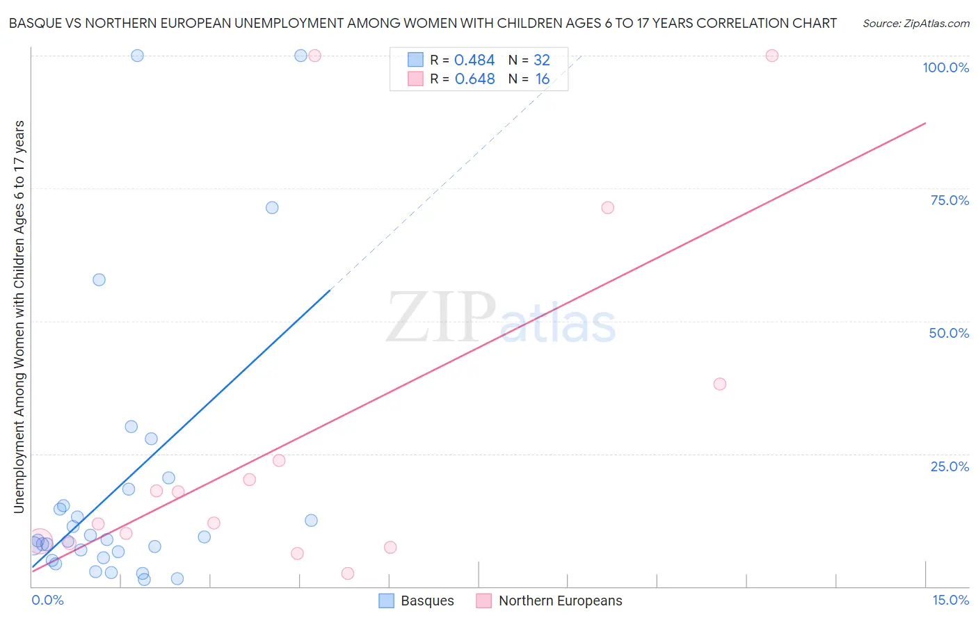 Basque vs Northern European Unemployment Among Women with Children Ages 6 to 17 years