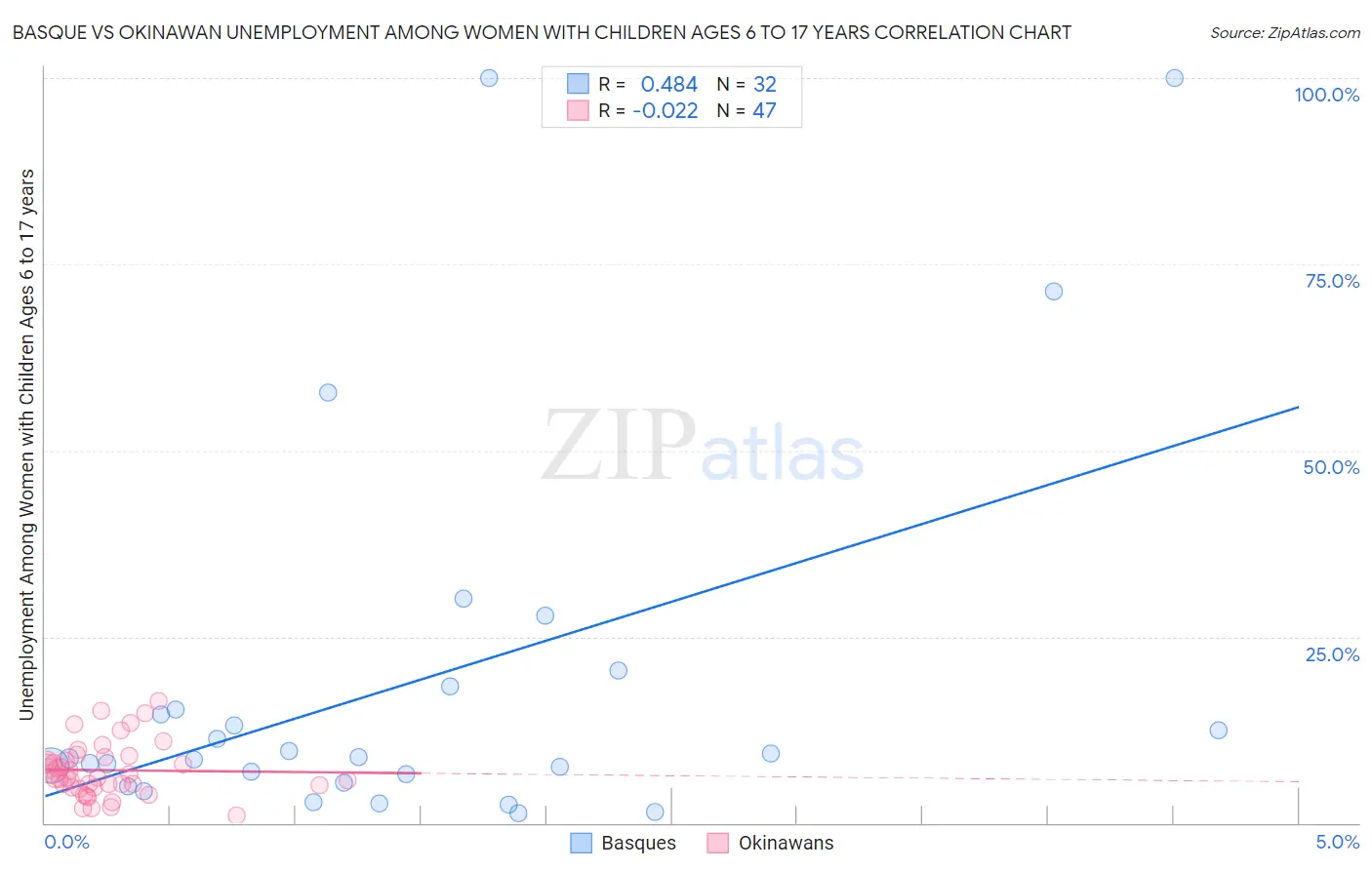 Basque vs Okinawan Unemployment Among Women with Children Ages 6 to 17 years