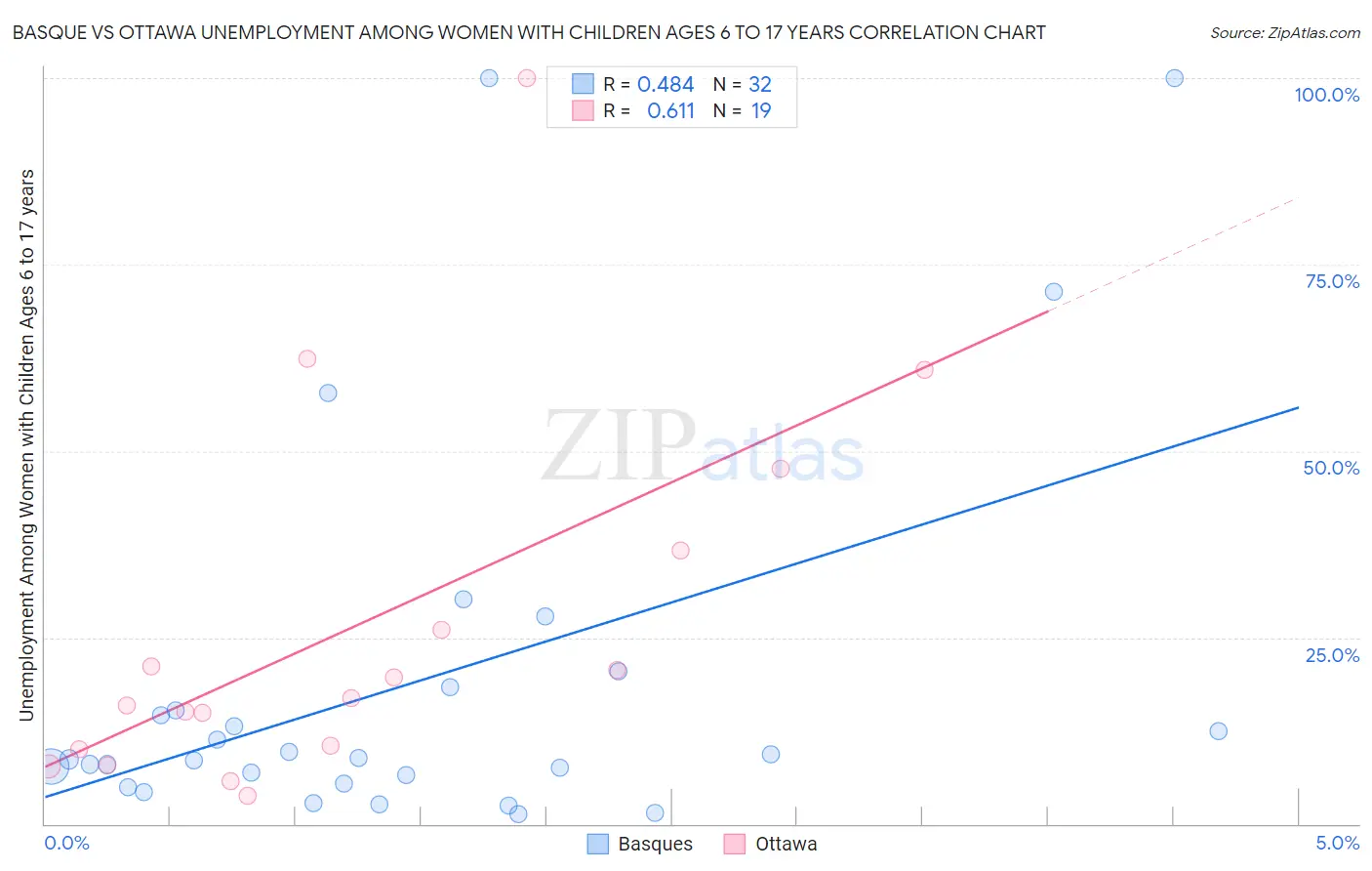 Basque vs Ottawa Unemployment Among Women with Children Ages 6 to 17 years