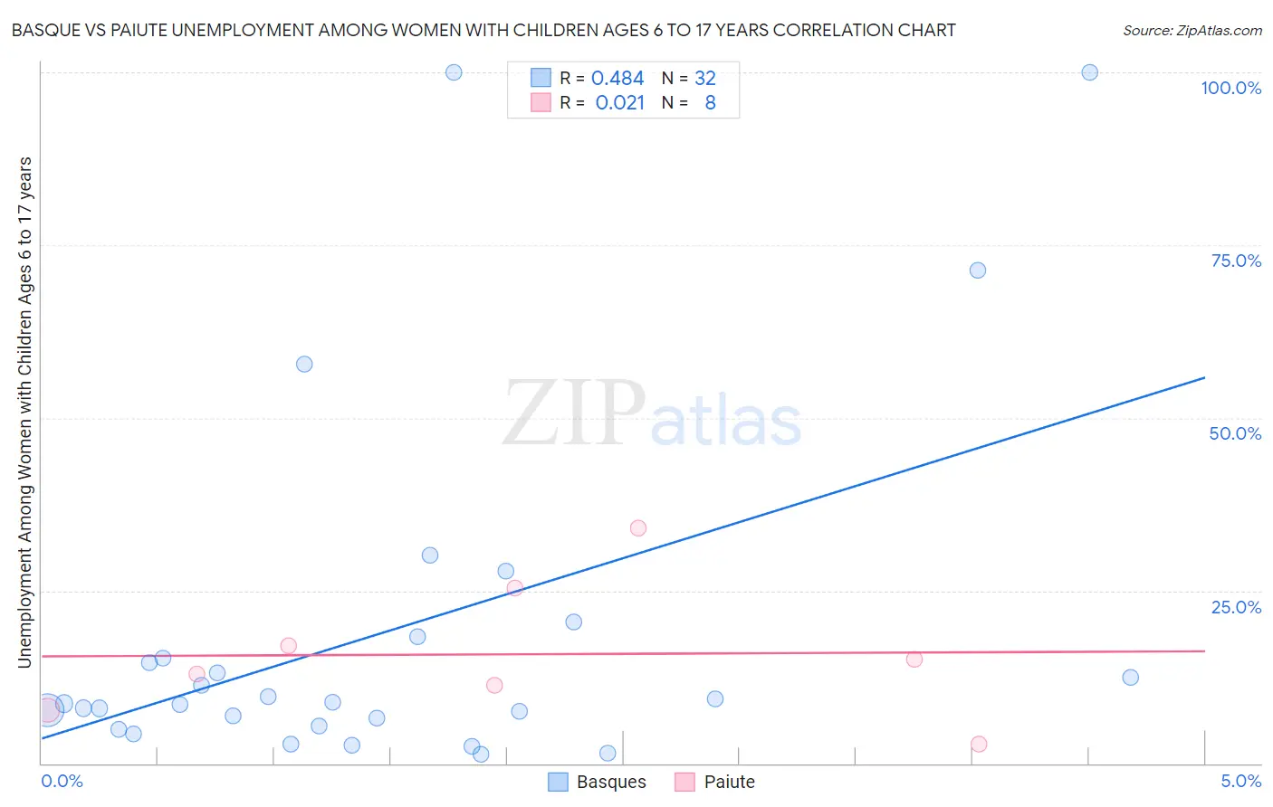 Basque vs Paiute Unemployment Among Women with Children Ages 6 to 17 years