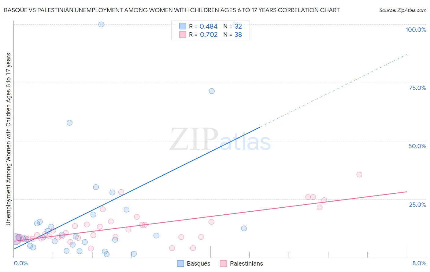 Basque vs Palestinian Unemployment Among Women with Children Ages 6 to 17 years