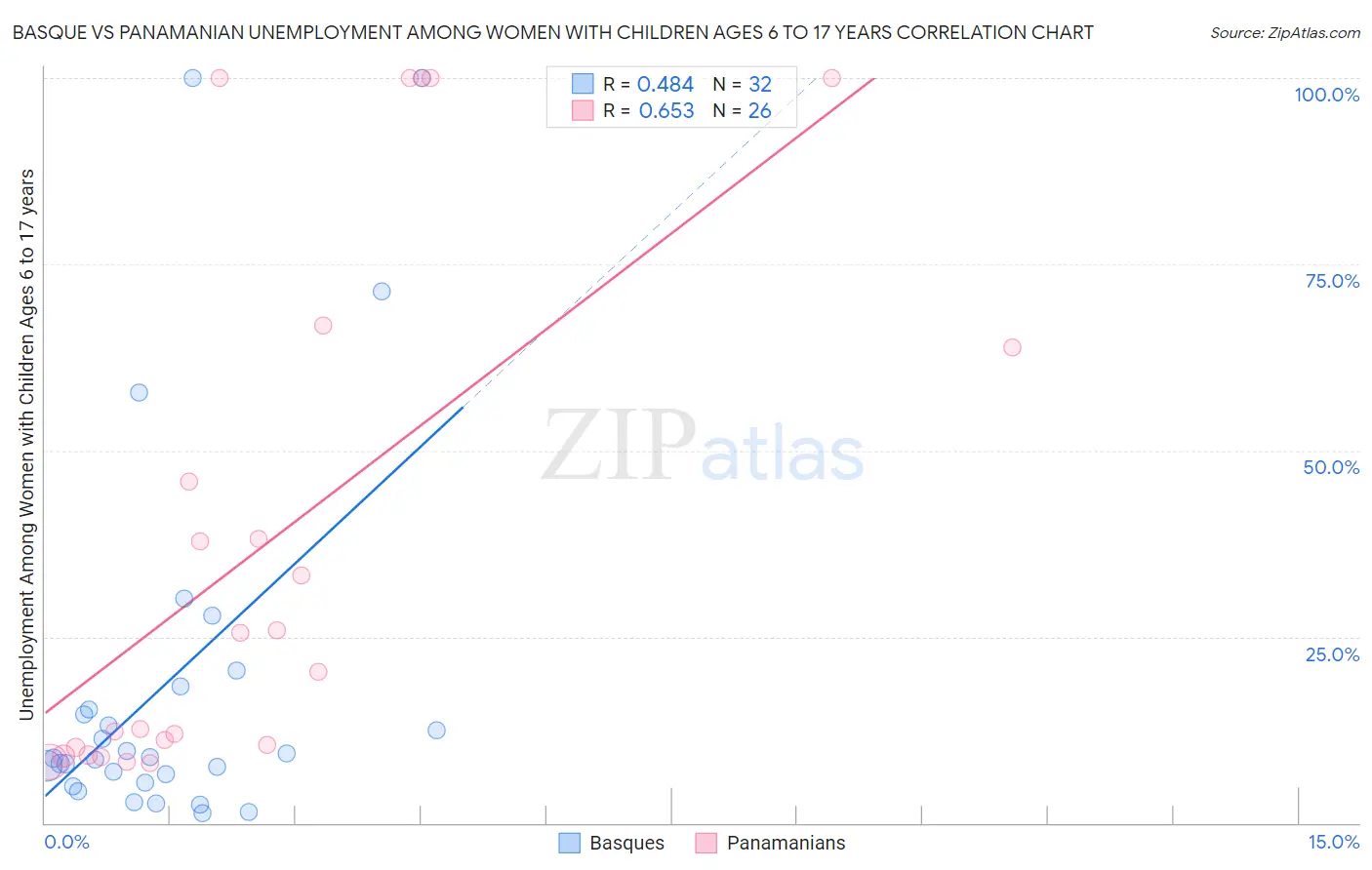 Basque vs Panamanian Unemployment Among Women with Children Ages 6 to 17 years