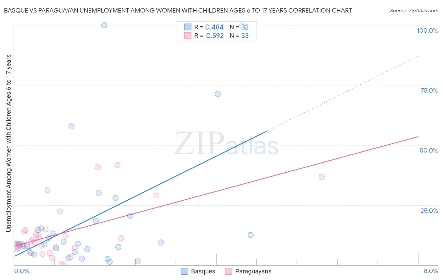 Basque vs Paraguayan Unemployment Among Women with Children Ages 6 to 17 years