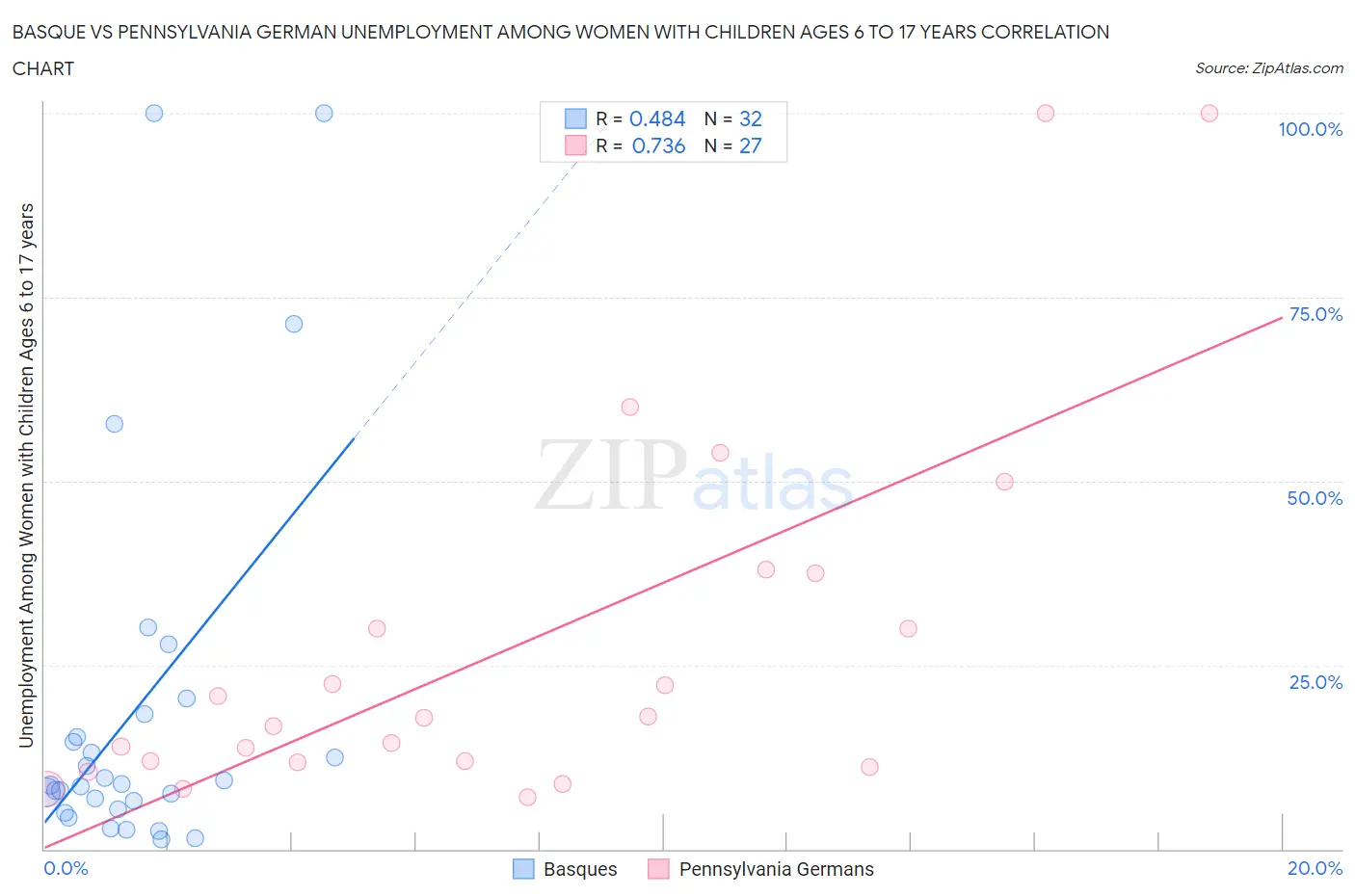 Basque vs Pennsylvania German Unemployment Among Women with Children Ages 6 to 17 years