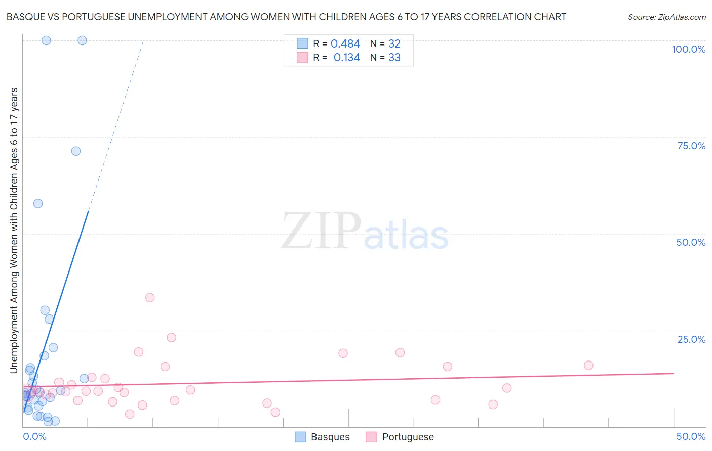 Basque vs Portuguese Unemployment Among Women with Children Ages 6 to 17 years