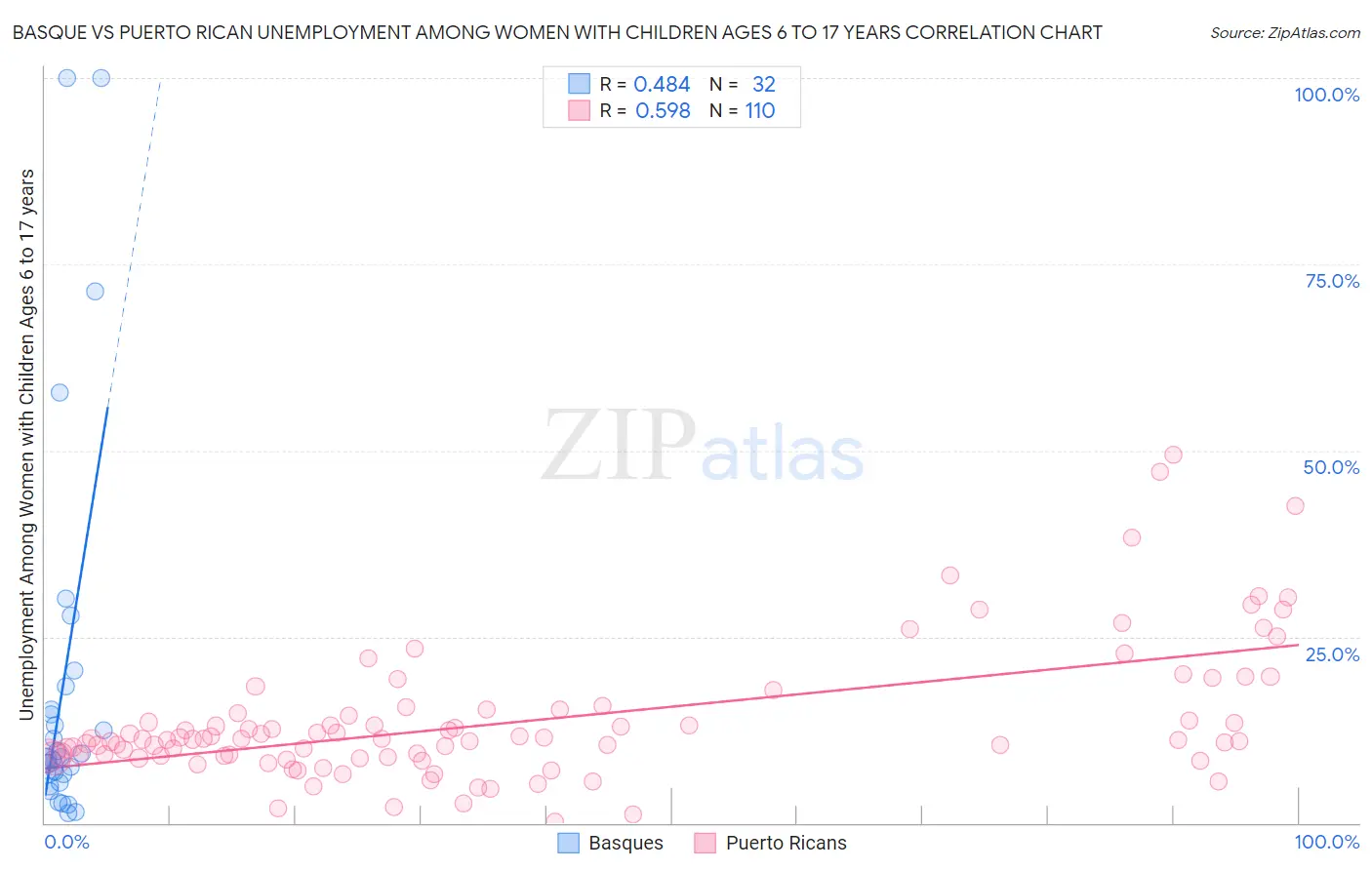 Basque vs Puerto Rican Unemployment Among Women with Children Ages 6 to 17 years