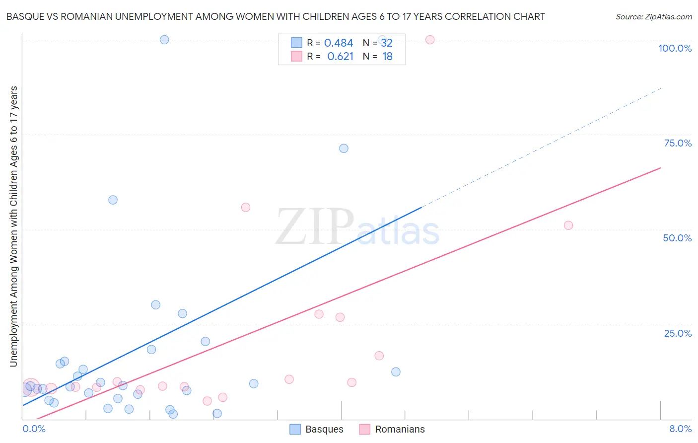 Basque vs Romanian Unemployment Among Women with Children Ages 6 to 17 years