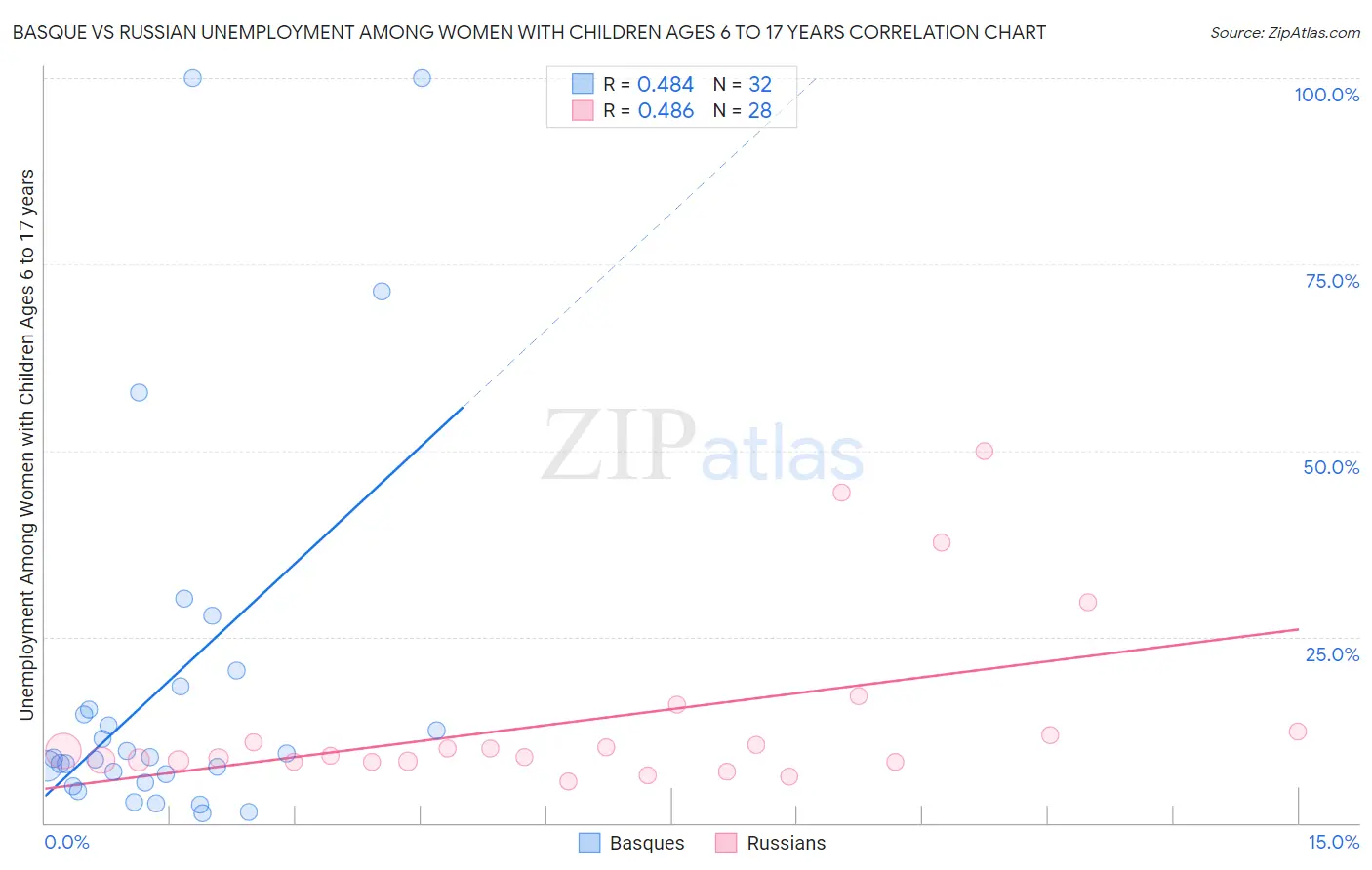 Basque vs Russian Unemployment Among Women with Children Ages 6 to 17 years