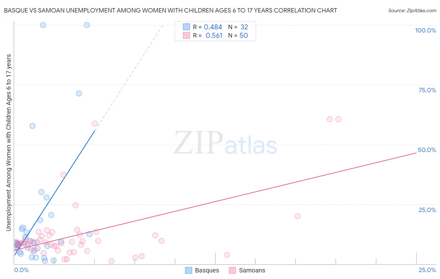 Basque vs Samoan Unemployment Among Women with Children Ages 6 to 17 years