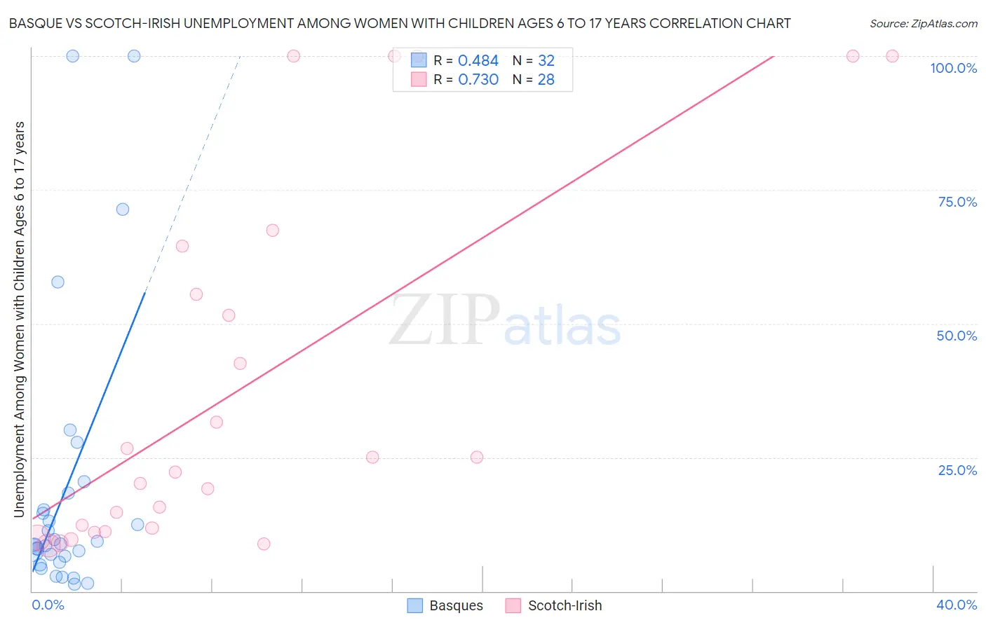 Basque vs Scotch-Irish Unemployment Among Women with Children Ages 6 to 17 years