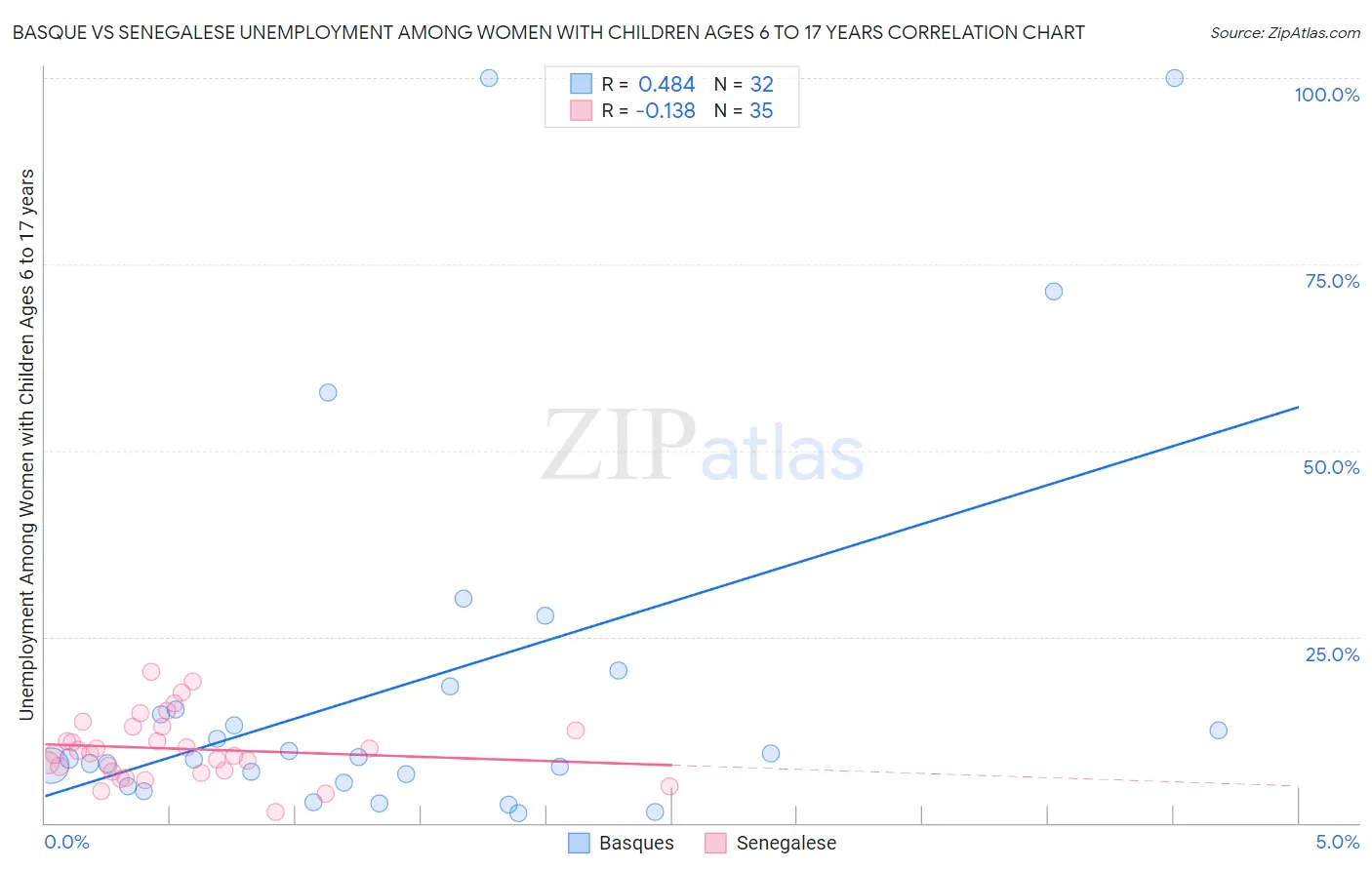 Basque vs Senegalese Unemployment Among Women with Children Ages 6 to 17 years