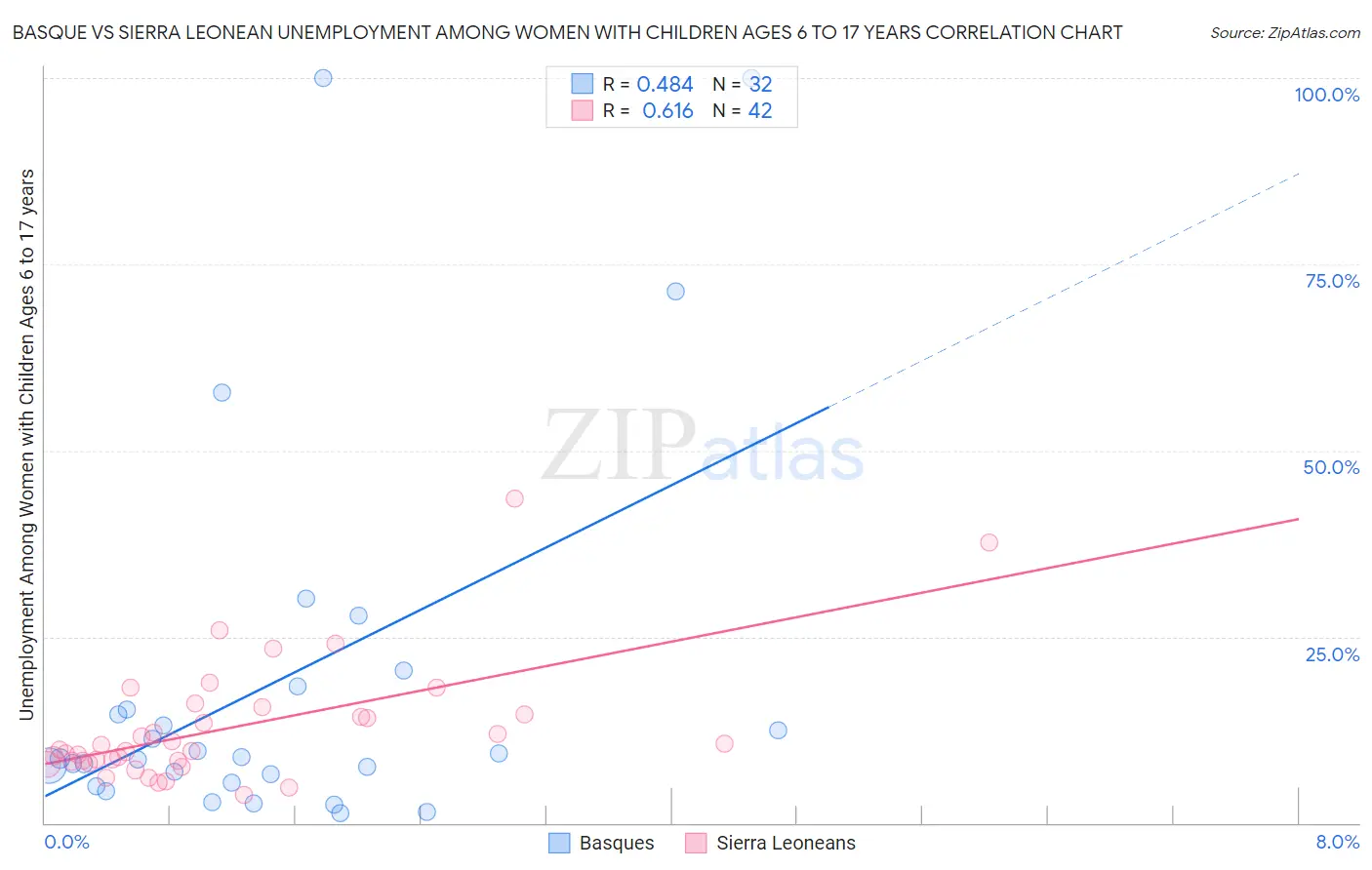 Basque vs Sierra Leonean Unemployment Among Women with Children Ages 6 to 17 years