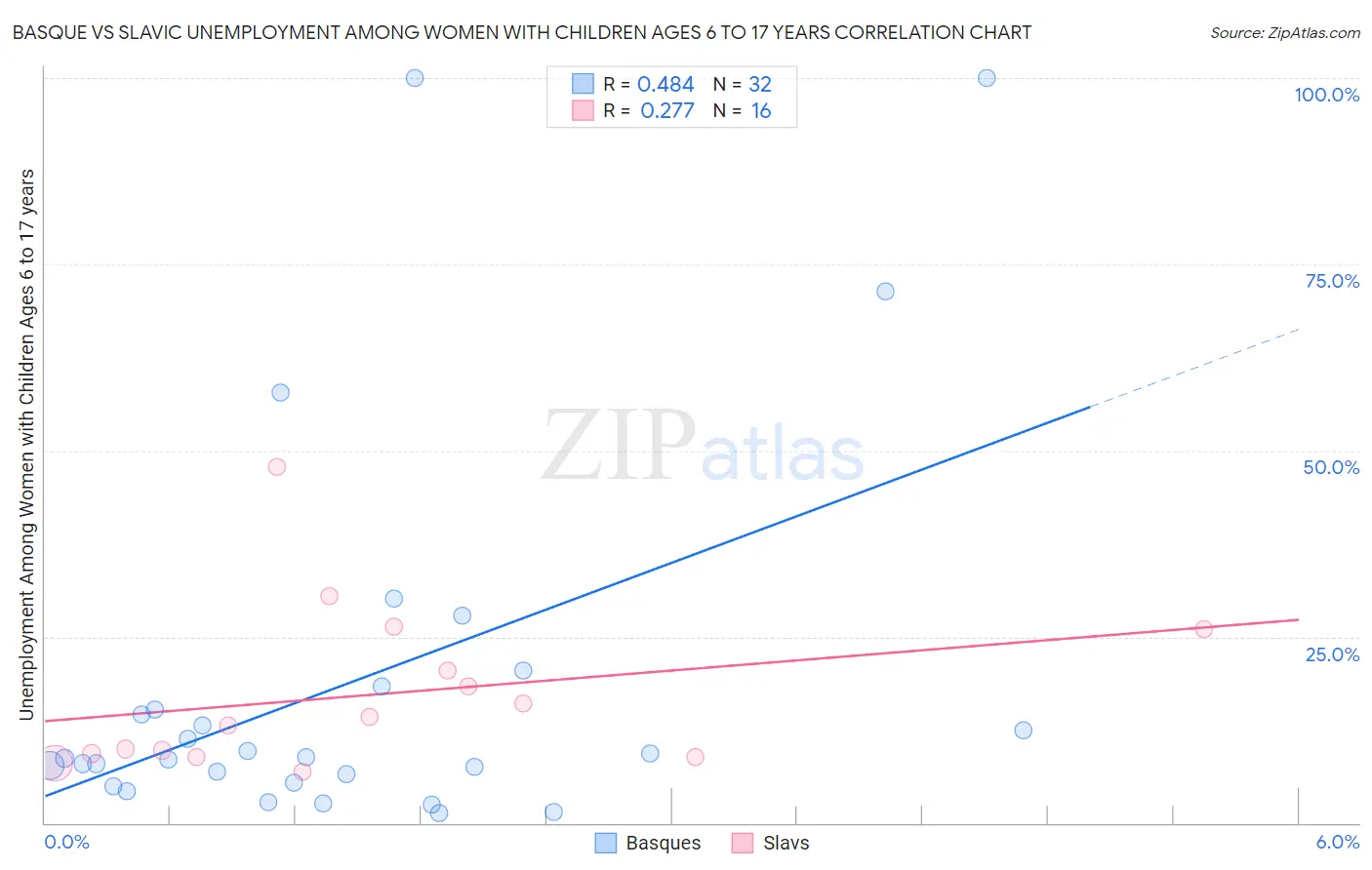 Basque vs Slavic Unemployment Among Women with Children Ages 6 to 17 years