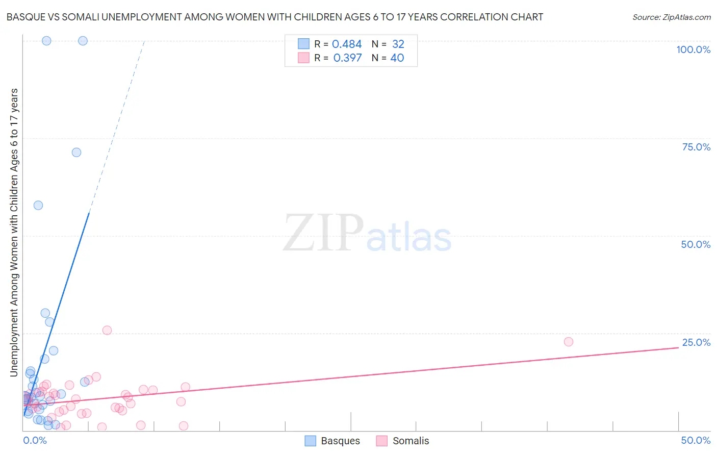 Basque vs Somali Unemployment Among Women with Children Ages 6 to 17 years