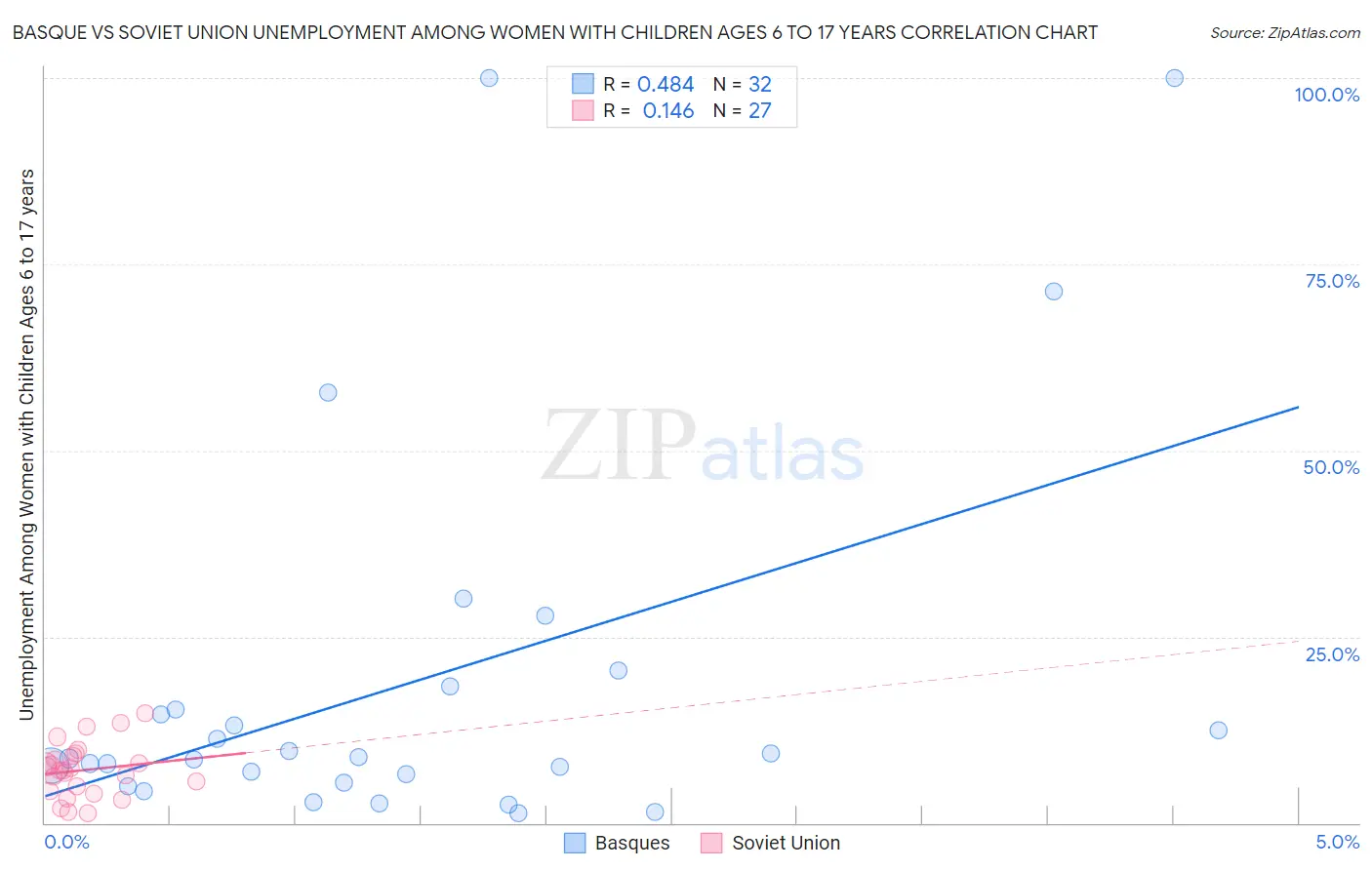 Basque vs Soviet Union Unemployment Among Women with Children Ages 6 to 17 years