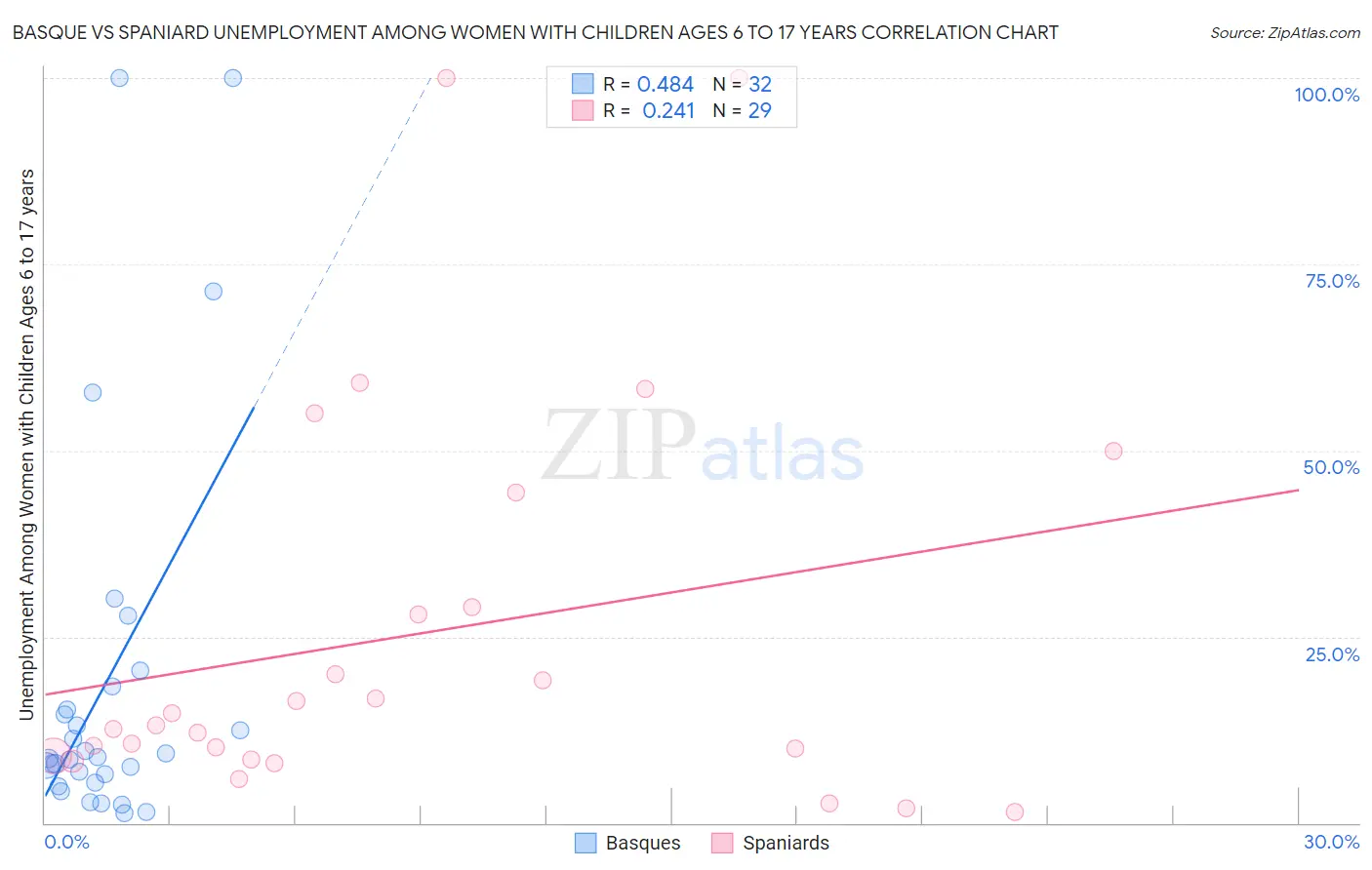 Basque vs Spaniard Unemployment Among Women with Children Ages 6 to 17 years
