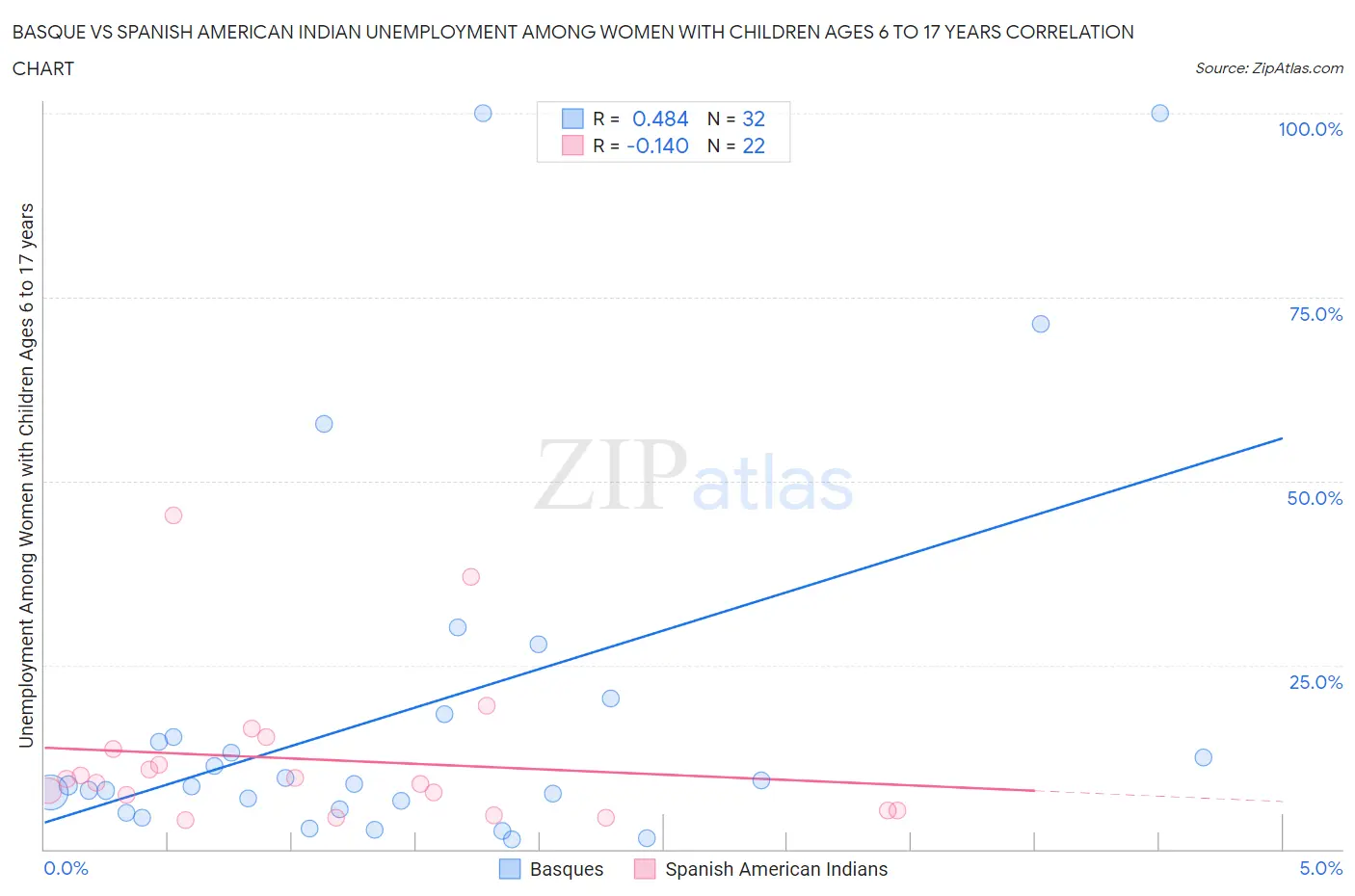 Basque vs Spanish American Indian Unemployment Among Women with Children Ages 6 to 17 years