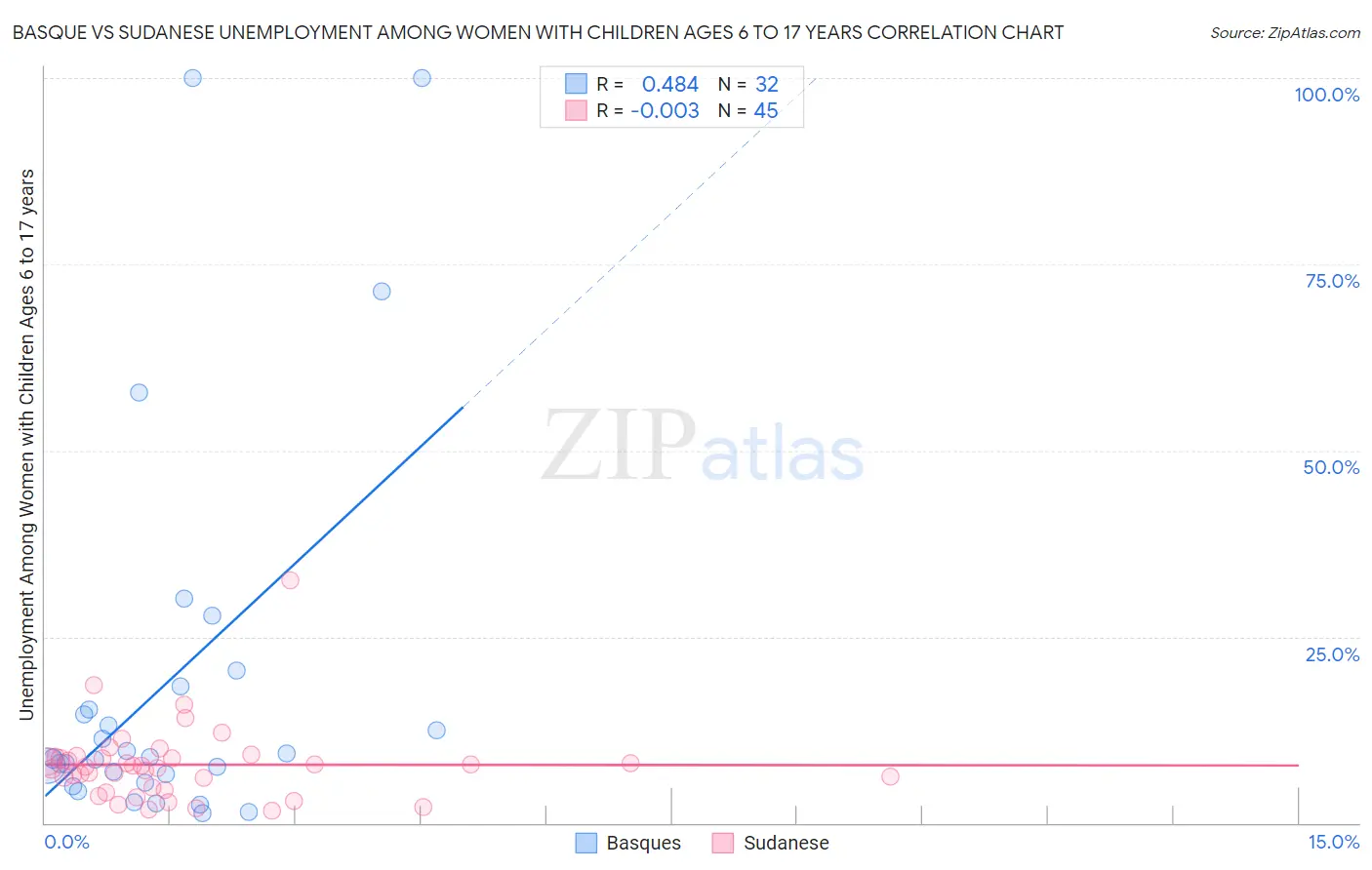 Basque vs Sudanese Unemployment Among Women with Children Ages 6 to 17 years