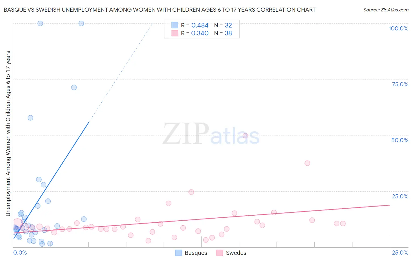Basque vs Swedish Unemployment Among Women with Children Ages 6 to 17 years