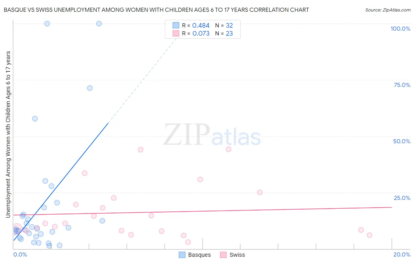 Basque vs Swiss Unemployment Among Women with Children Ages 6 to 17 years