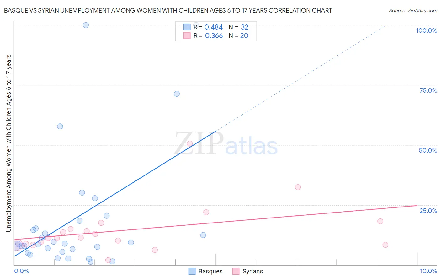 Basque vs Syrian Unemployment Among Women with Children Ages 6 to 17 years