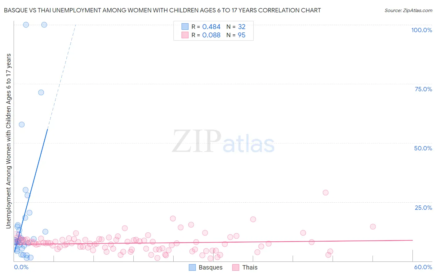 Basque vs Thai Unemployment Among Women with Children Ages 6 to 17 years