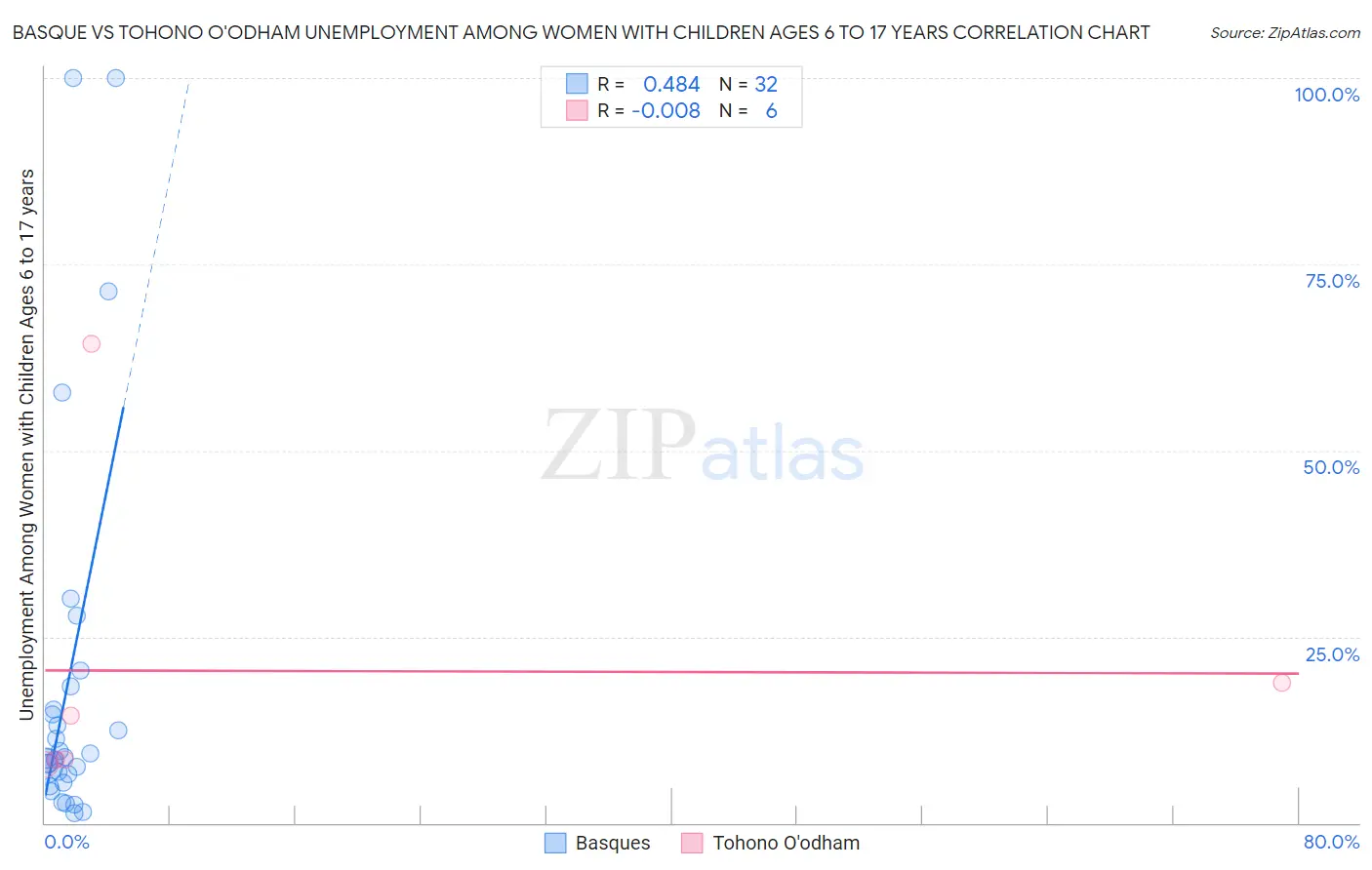 Basque vs Tohono O'odham Unemployment Among Women with Children Ages 6 to 17 years