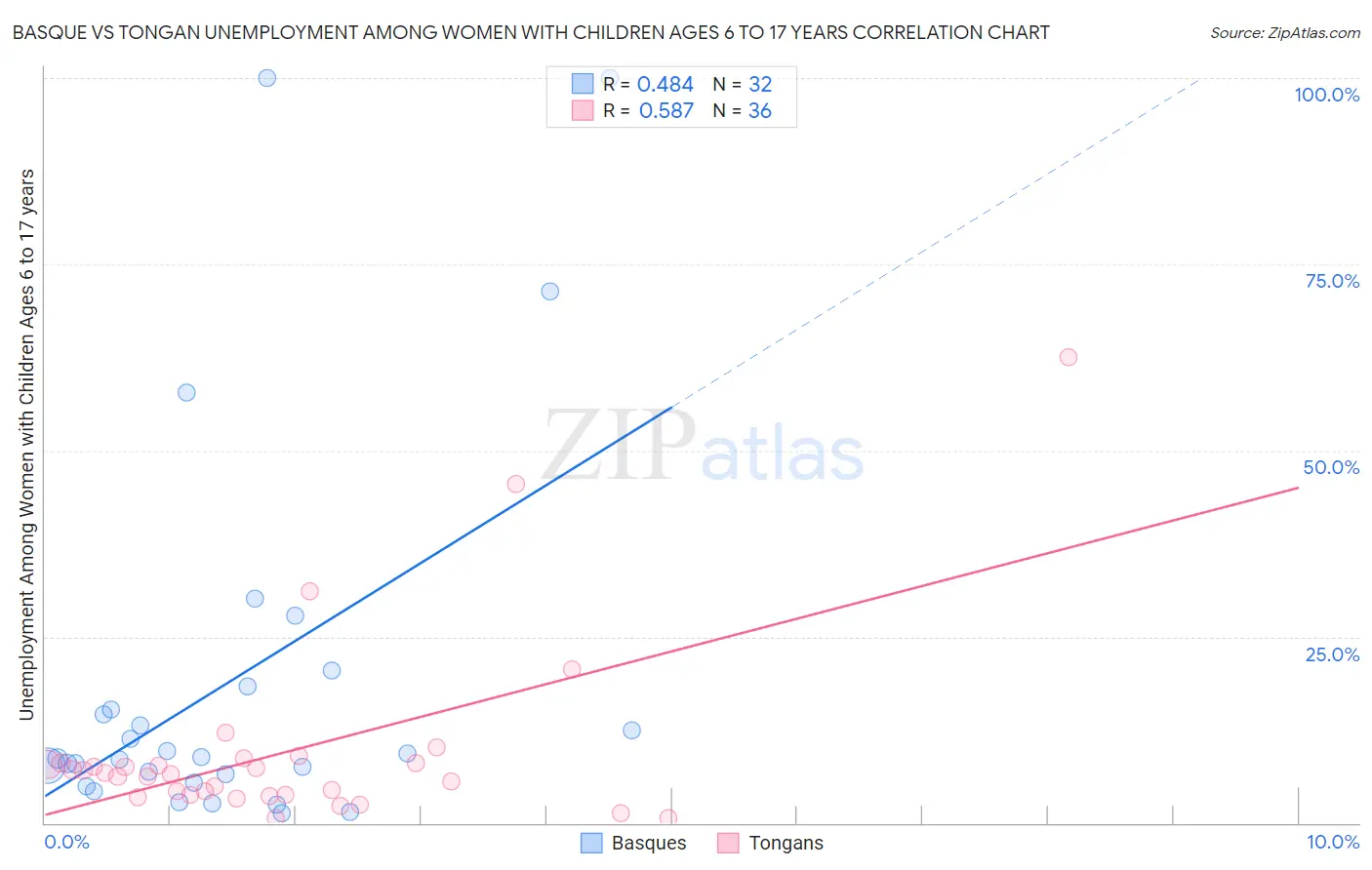 Basque vs Tongan Unemployment Among Women with Children Ages 6 to 17 years
