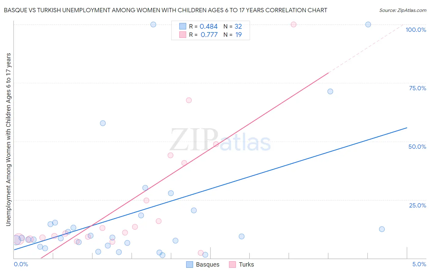 Basque vs Turkish Unemployment Among Women with Children Ages 6 to 17 years