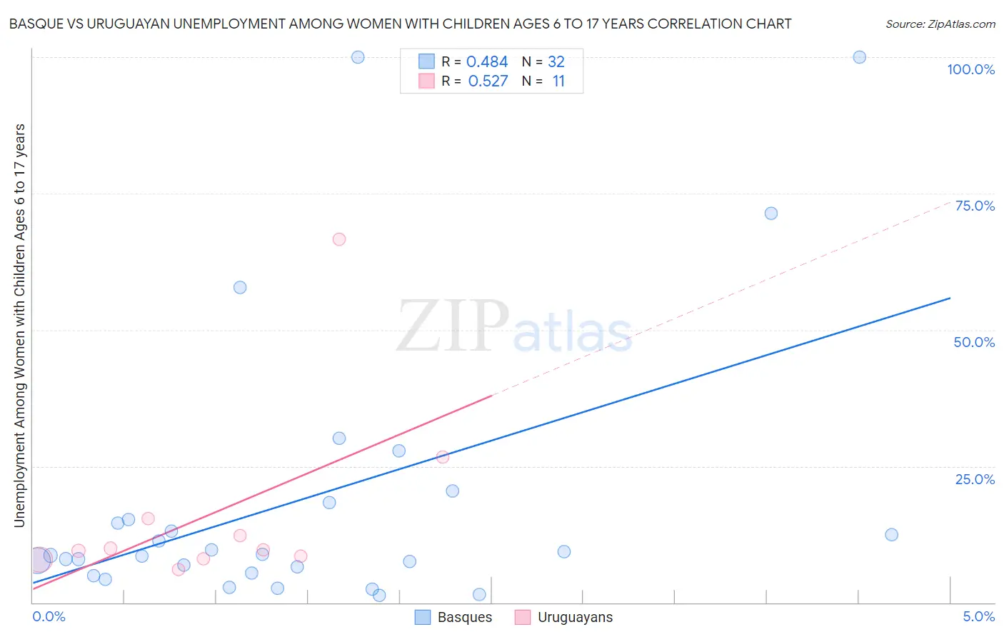 Basque vs Uruguayan Unemployment Among Women with Children Ages 6 to 17 years