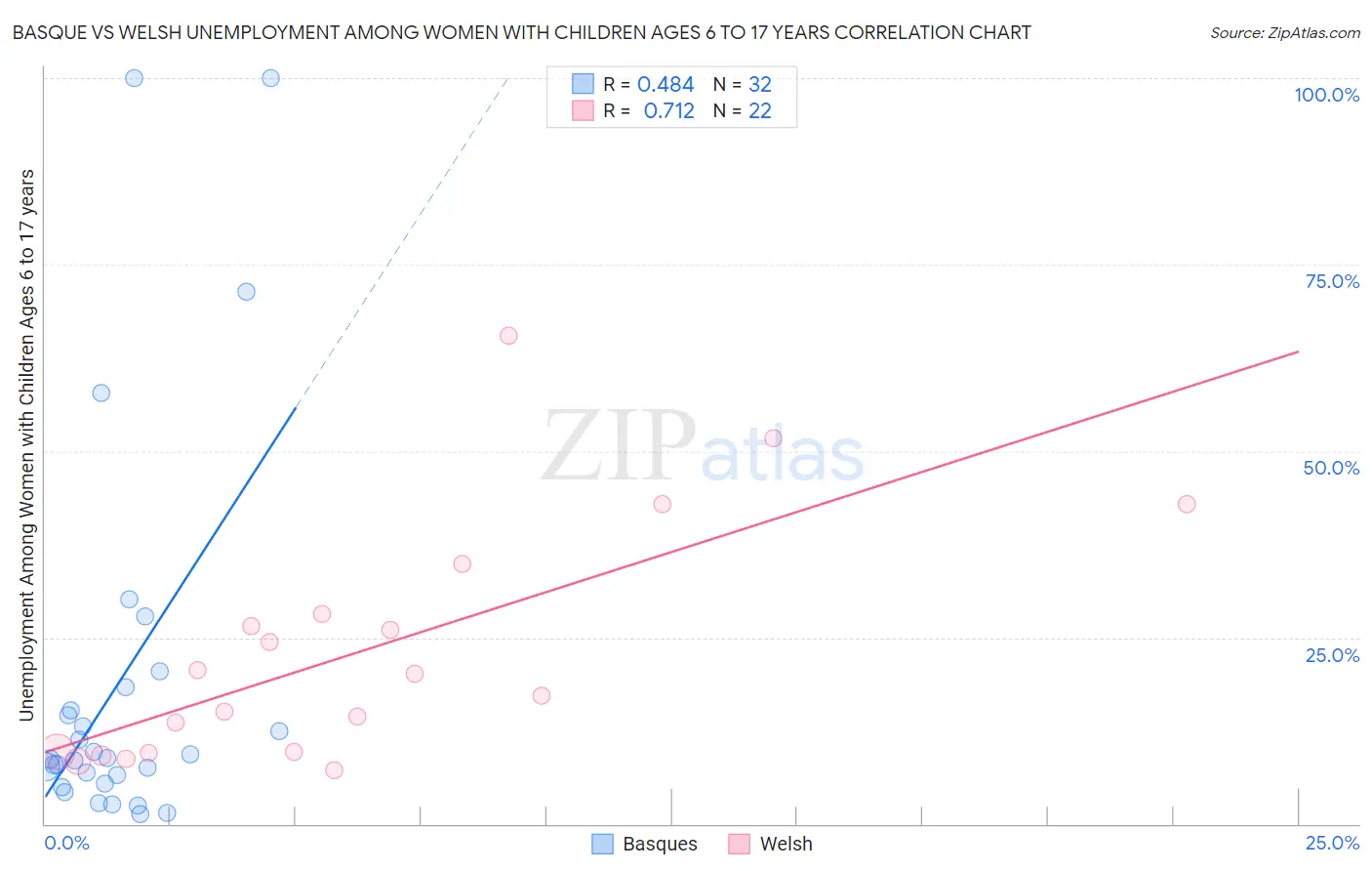 Basque vs Welsh Unemployment Among Women with Children Ages 6 to 17 years