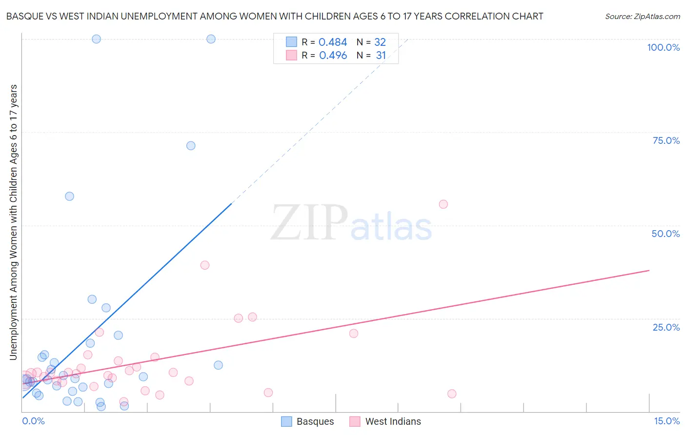 Basque vs West Indian Unemployment Among Women with Children Ages 6 to 17 years