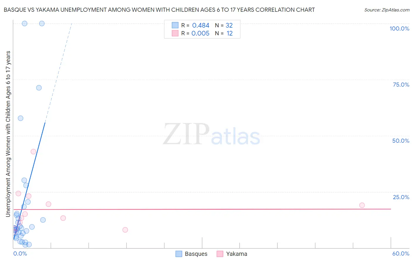 Basque vs Yakama Unemployment Among Women with Children Ages 6 to 17 years