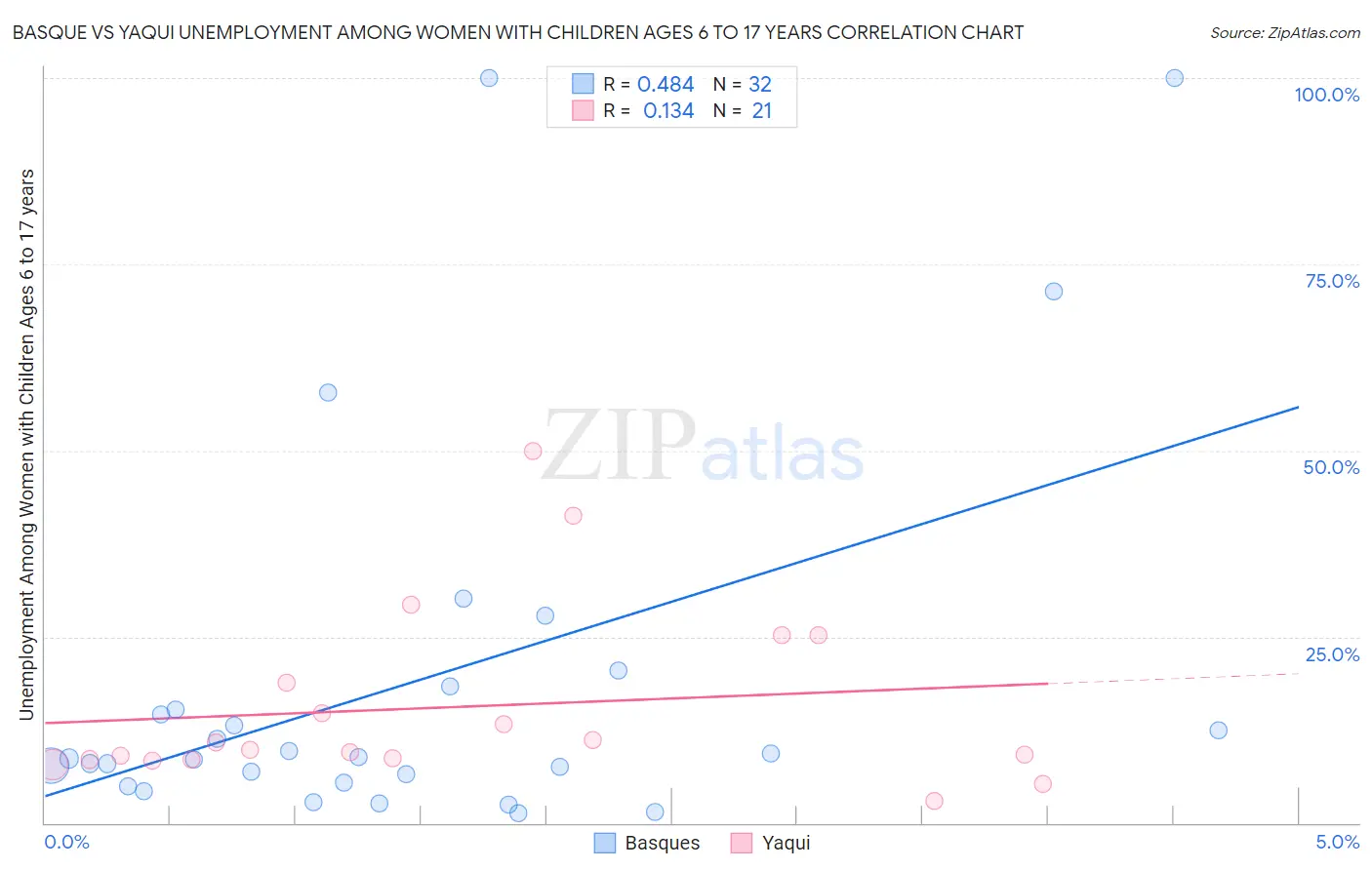 Basque vs Yaqui Unemployment Among Women with Children Ages 6 to 17 years