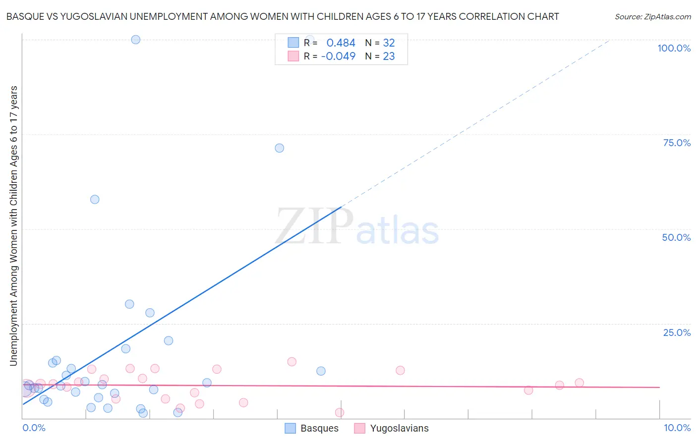 Basque vs Yugoslavian Unemployment Among Women with Children Ages 6 to 17 years
