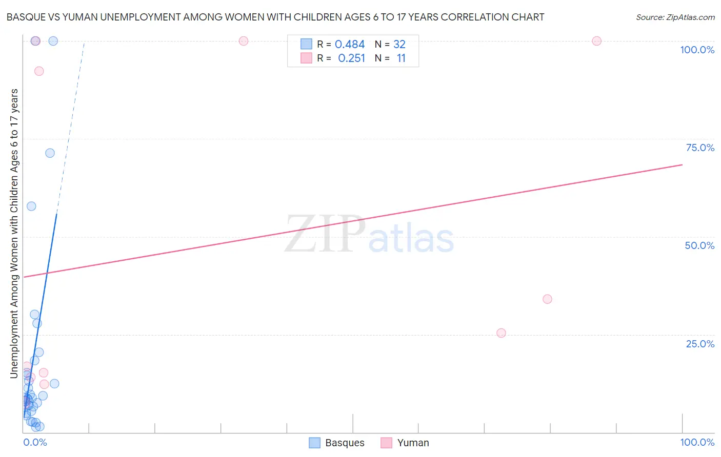 Basque vs Yuman Unemployment Among Women with Children Ages 6 to 17 years