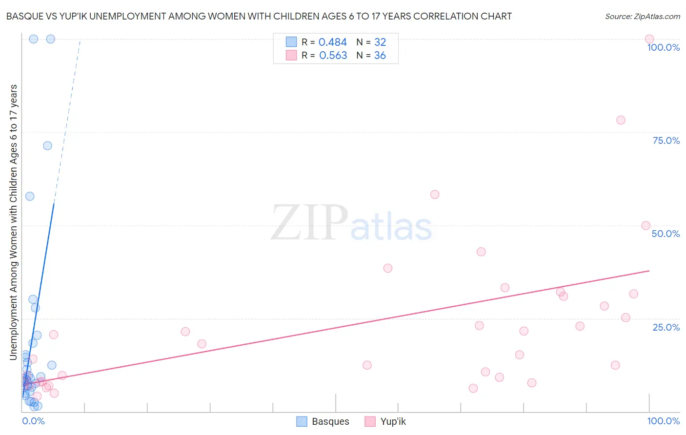 Basque vs Yup'ik Unemployment Among Women with Children Ages 6 to 17 years