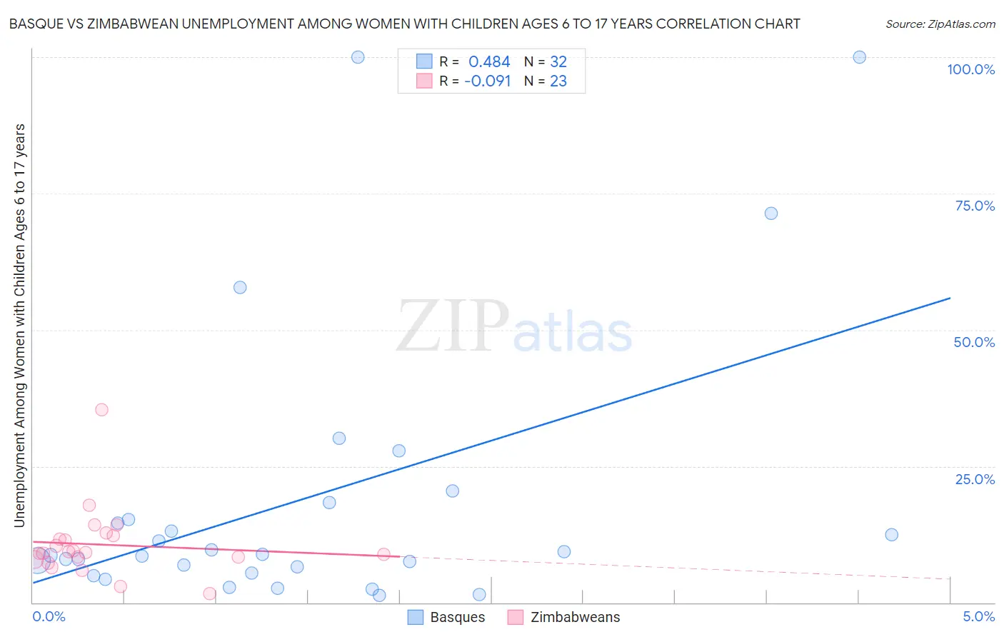Basque vs Zimbabwean Unemployment Among Women with Children Ages 6 to 17 years