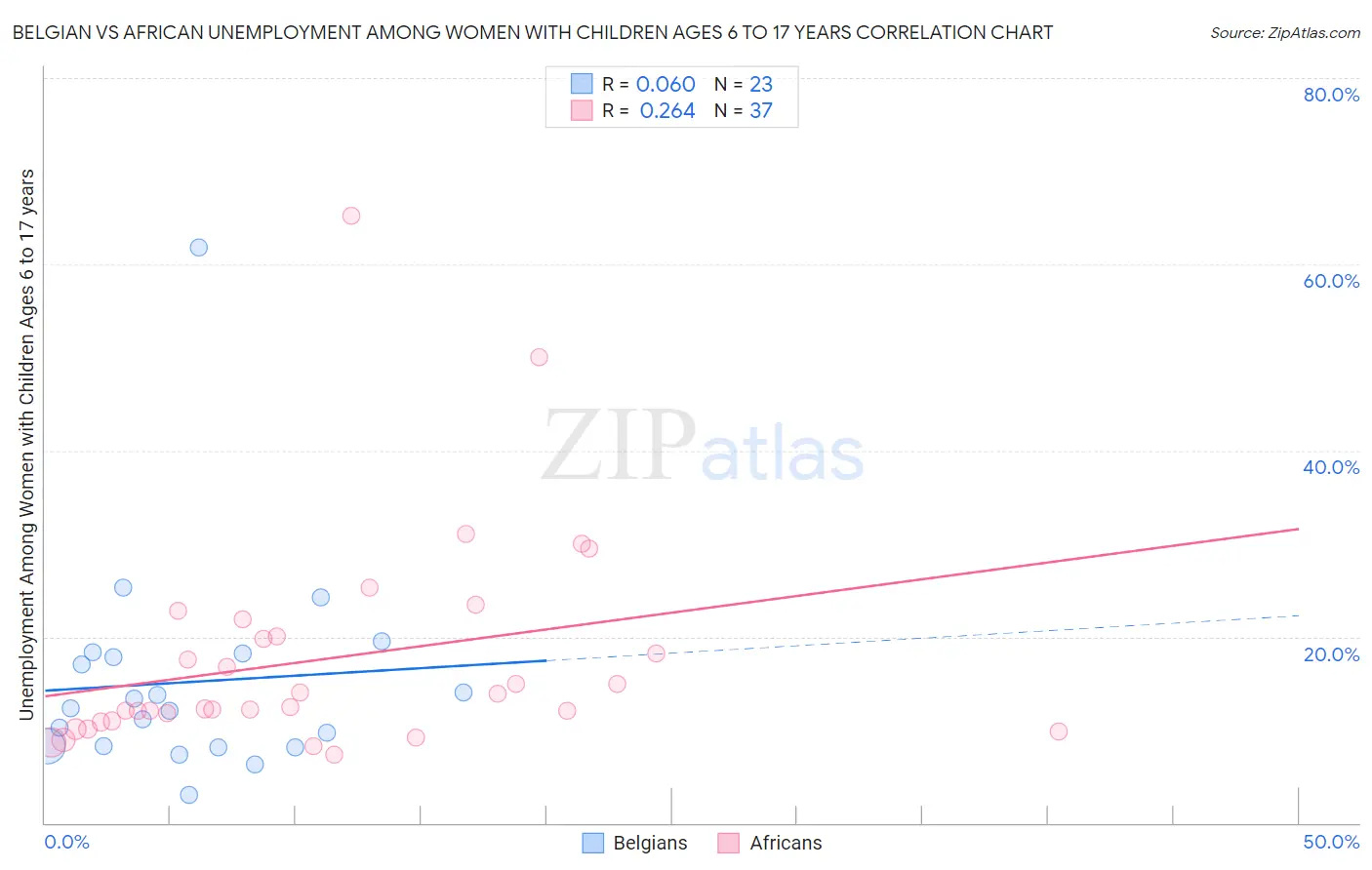 Belgian vs African Unemployment Among Women with Children Ages 6 to 17 years