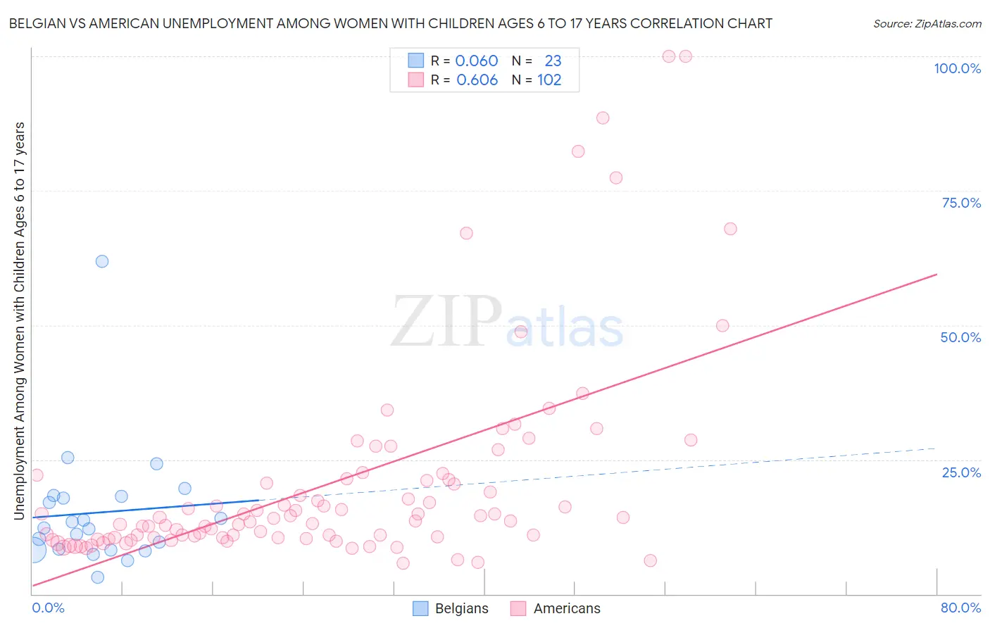 Belgian vs American Unemployment Among Women with Children Ages 6 to 17 years