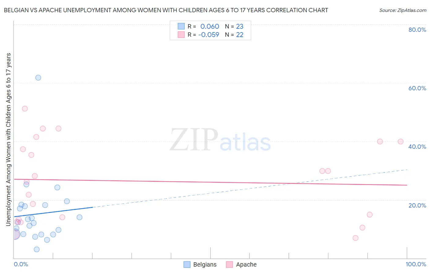 Belgian vs Apache Unemployment Among Women with Children Ages 6 to 17 years