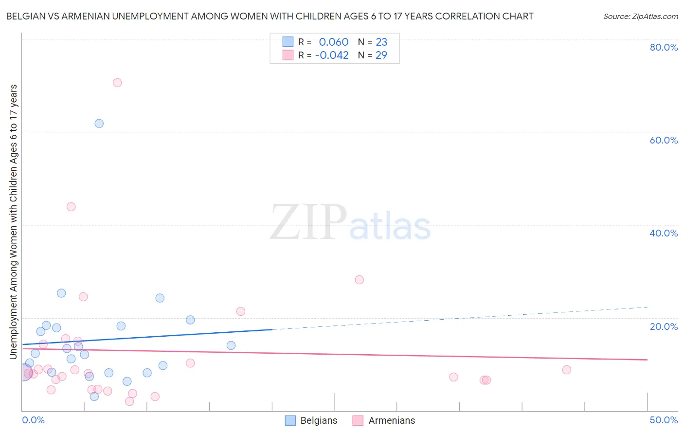Belgian vs Armenian Unemployment Among Women with Children Ages 6 to 17 years