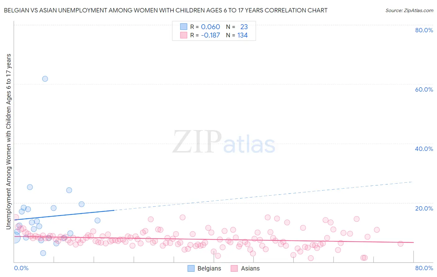 Belgian vs Asian Unemployment Among Women with Children Ages 6 to 17 years