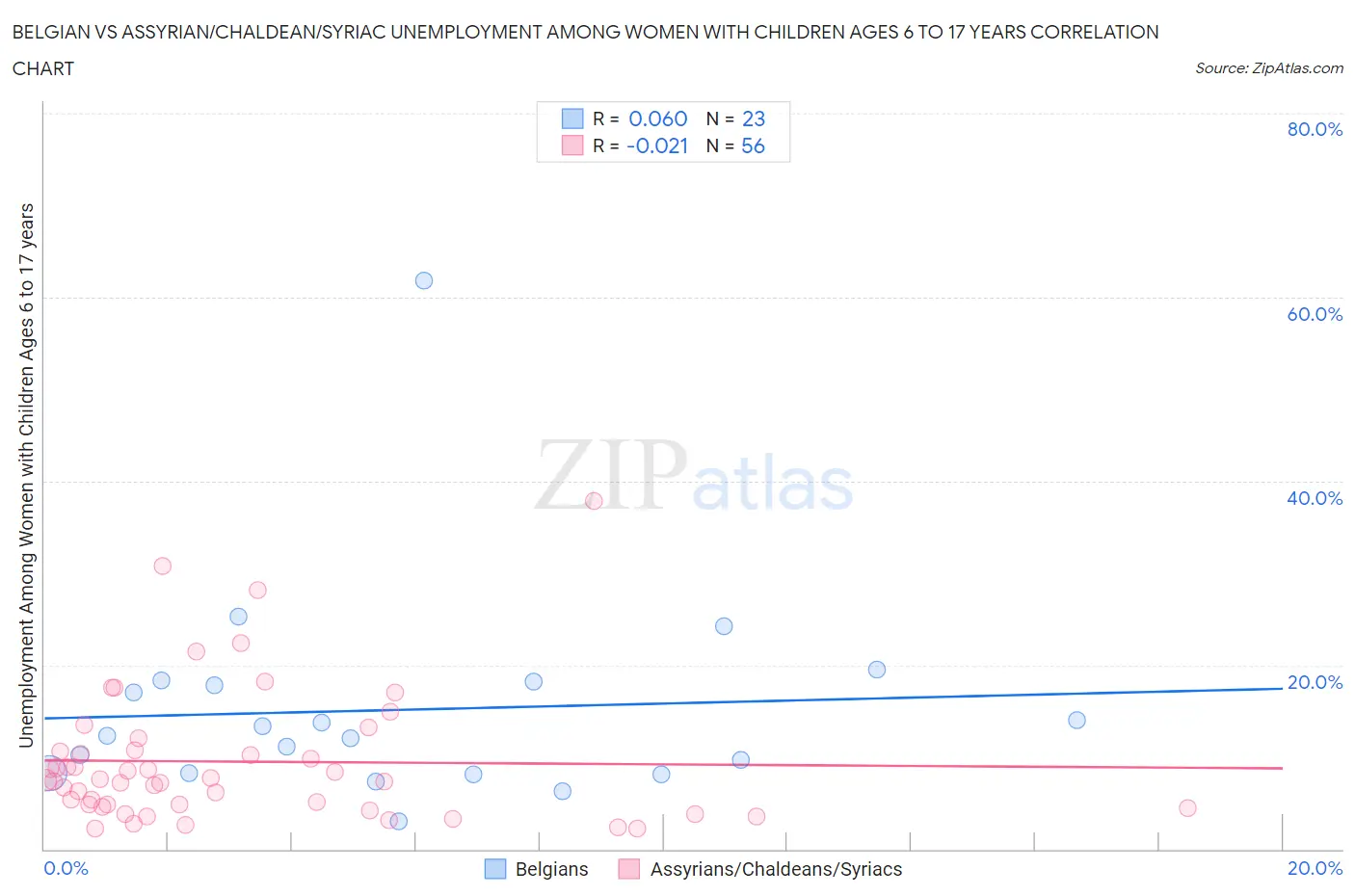 Belgian vs Assyrian/Chaldean/Syriac Unemployment Among Women with Children Ages 6 to 17 years