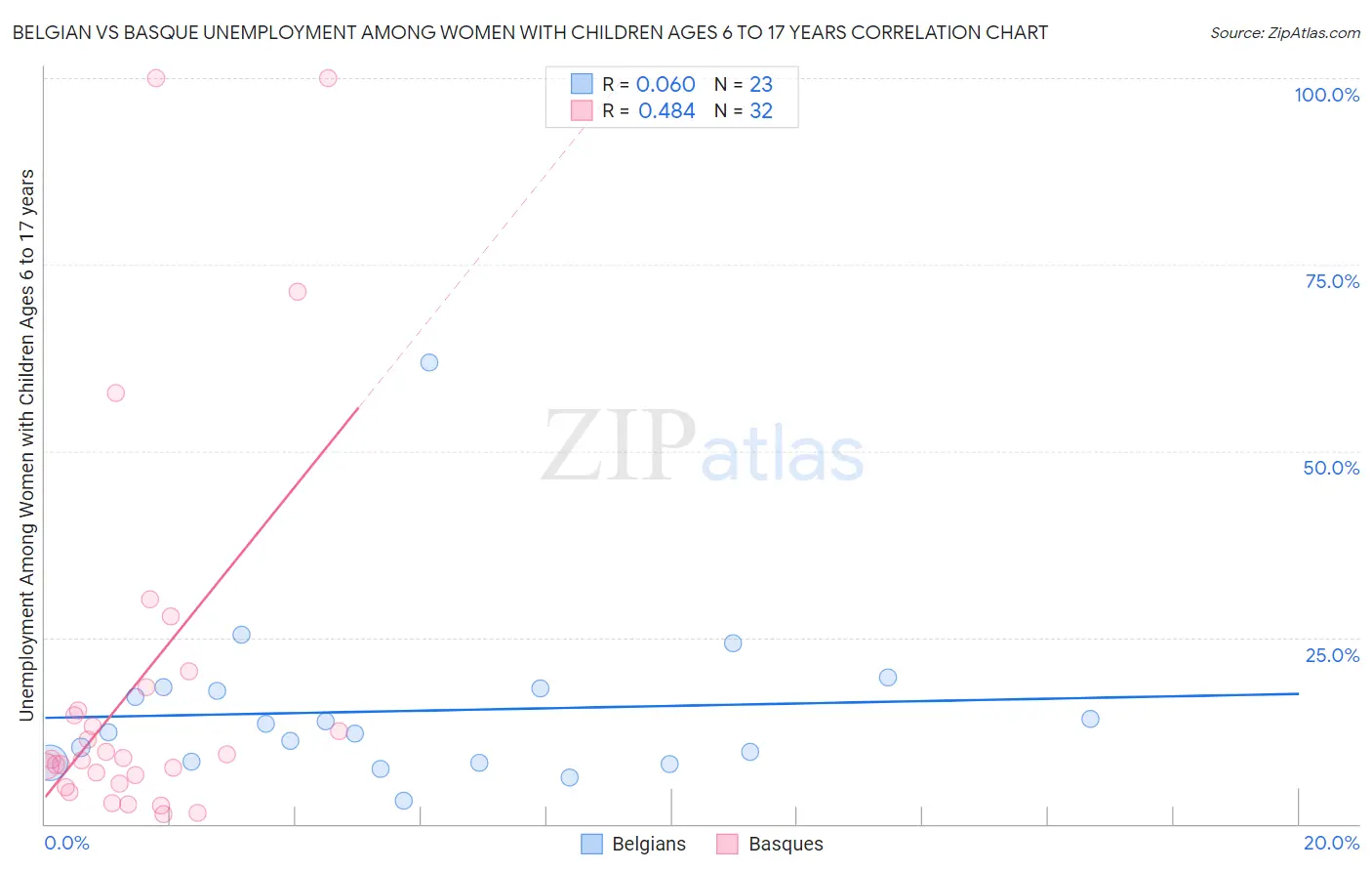Belgian vs Basque Unemployment Among Women with Children Ages 6 to 17 years